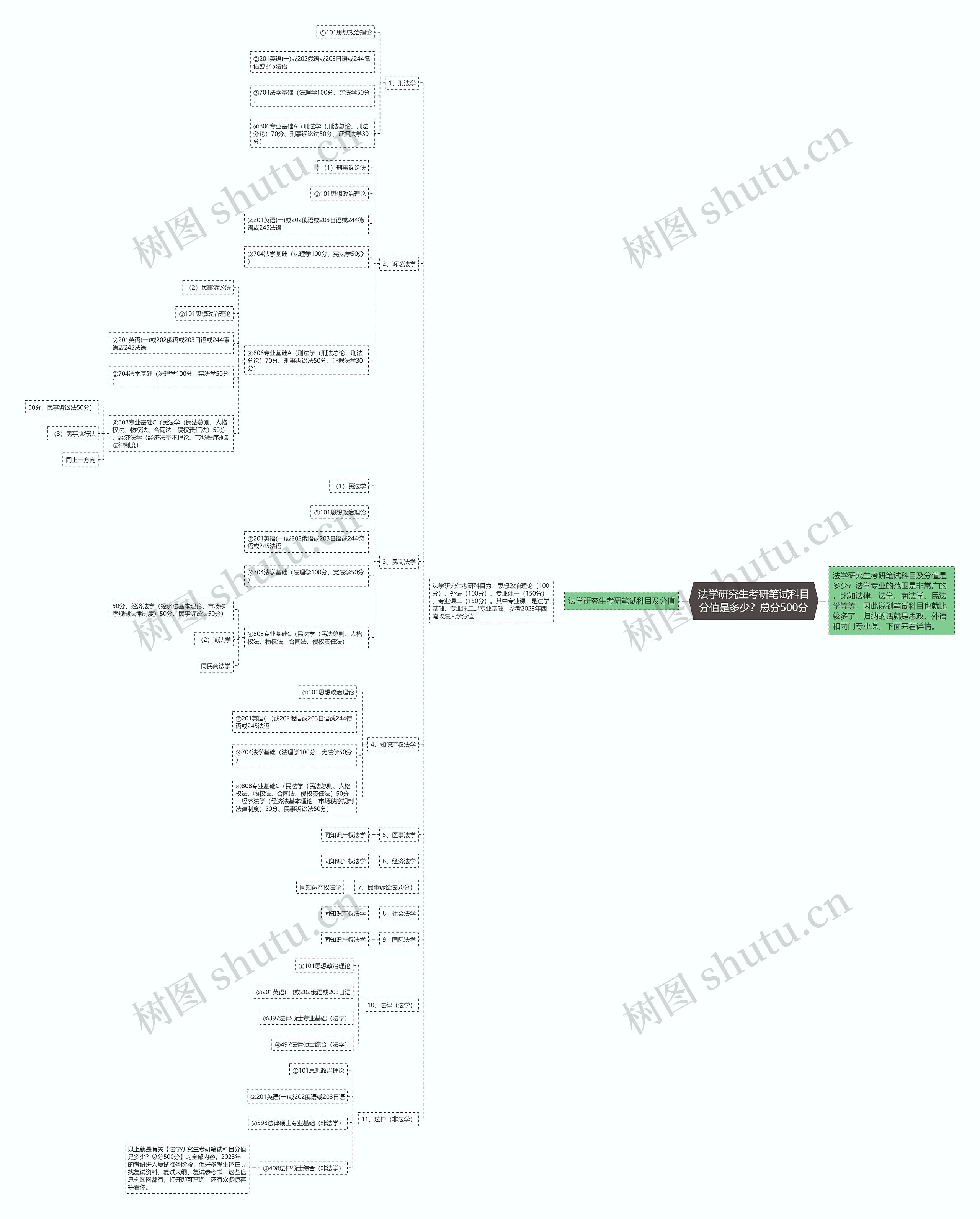 法学研究生考研笔试科目分值是多少?总分500分 法学研究生考研笔试科目分值是多少?总分500分