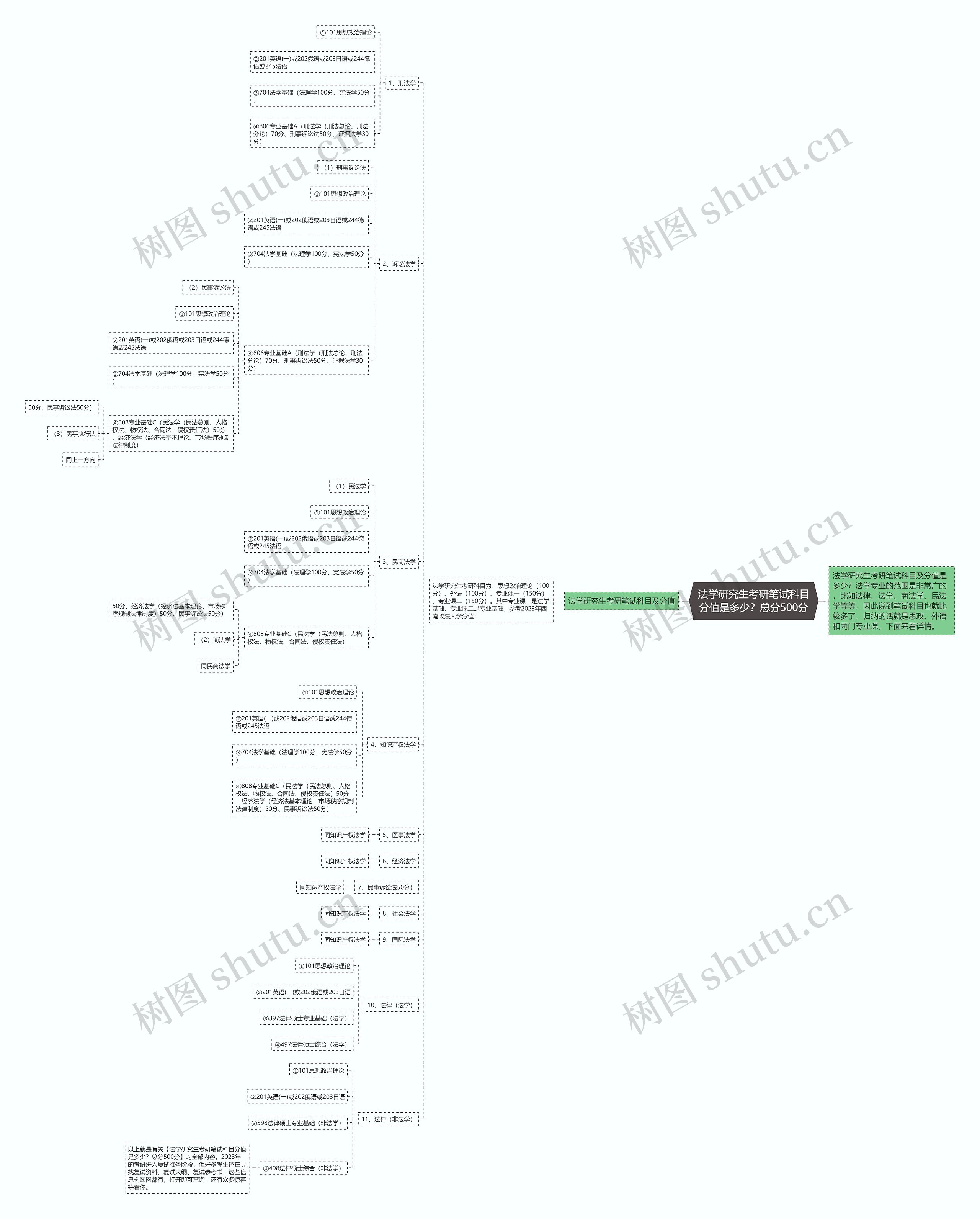 法学研究生考研笔试科目分值是多少？总分500分