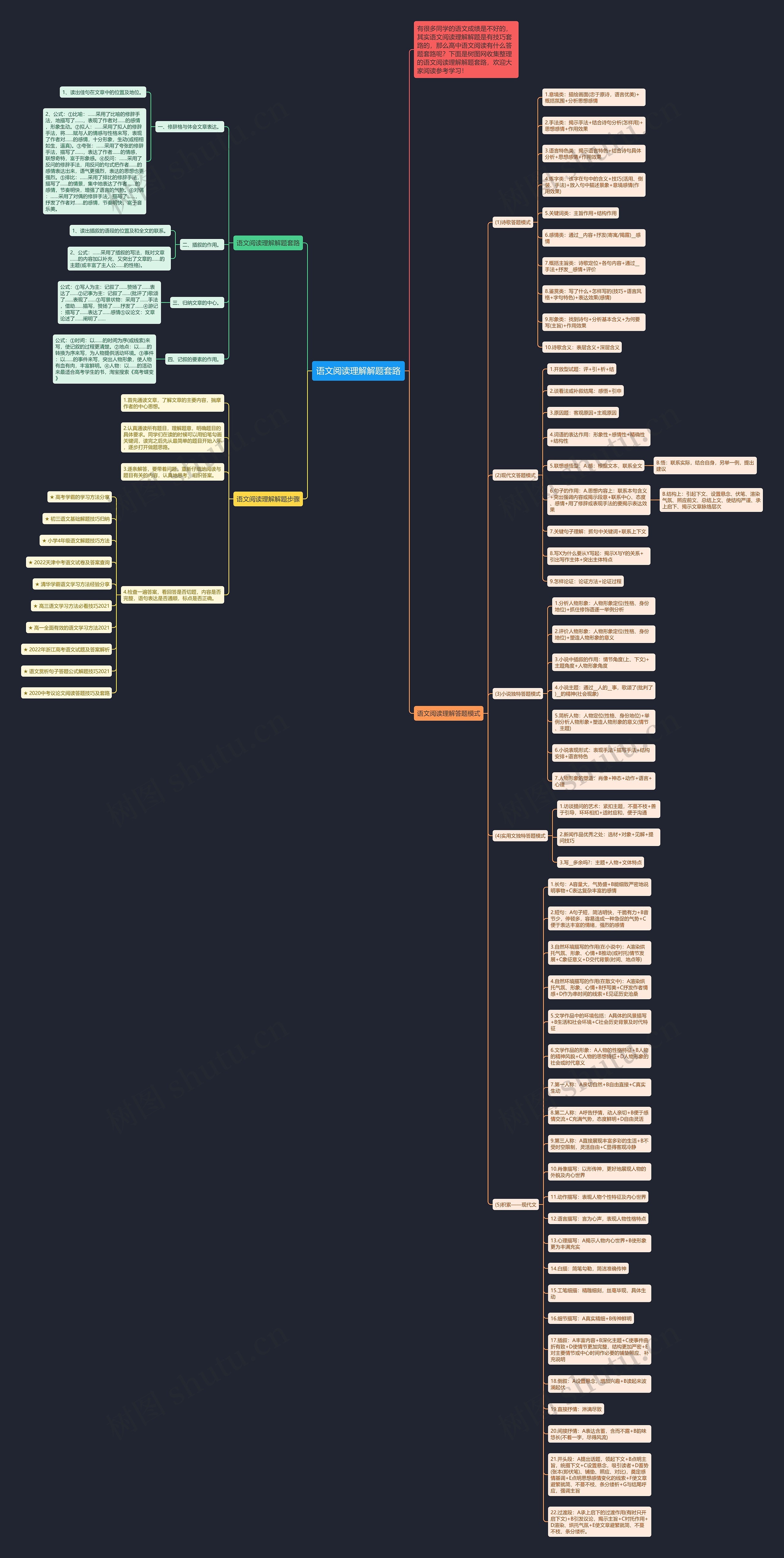 语文阅读理解解题套路思维导图