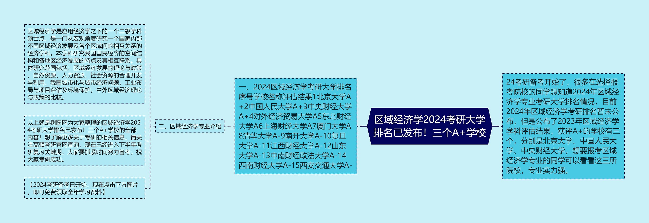 区域经济学2024考研大学排名已发布！三个A+学校思维导图