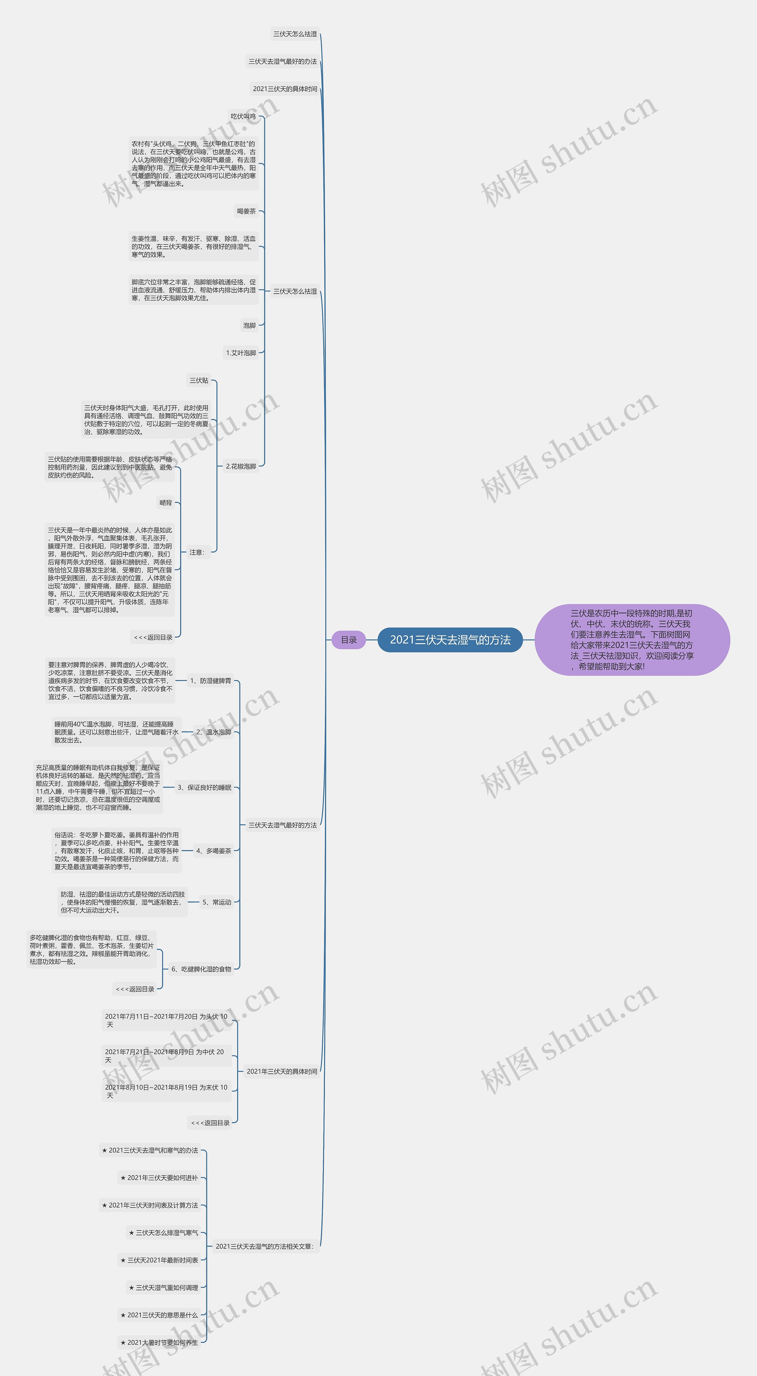 2021三伏天去湿气的方法思维导图