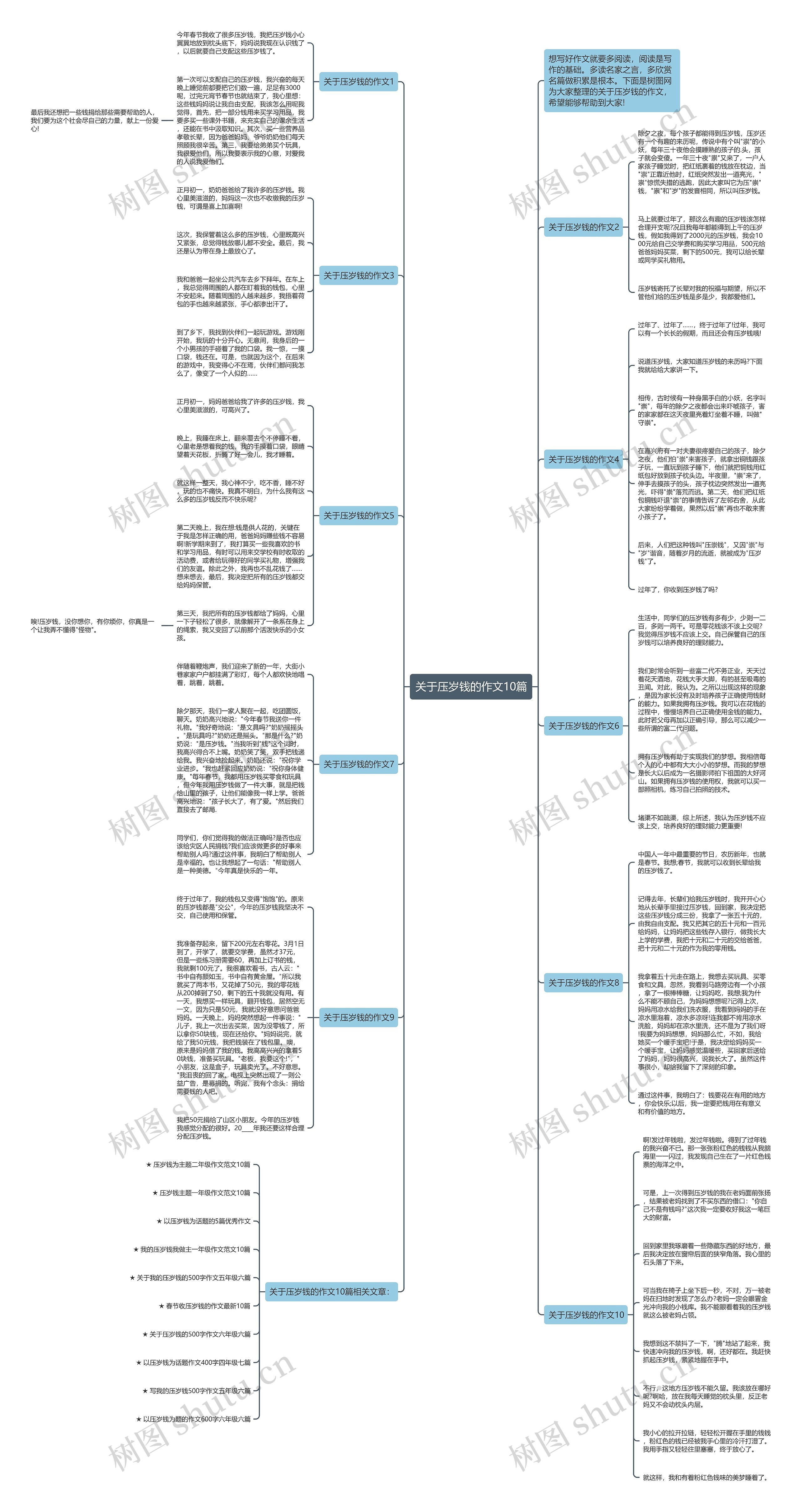 关于压岁钱的作文10篇思维导图