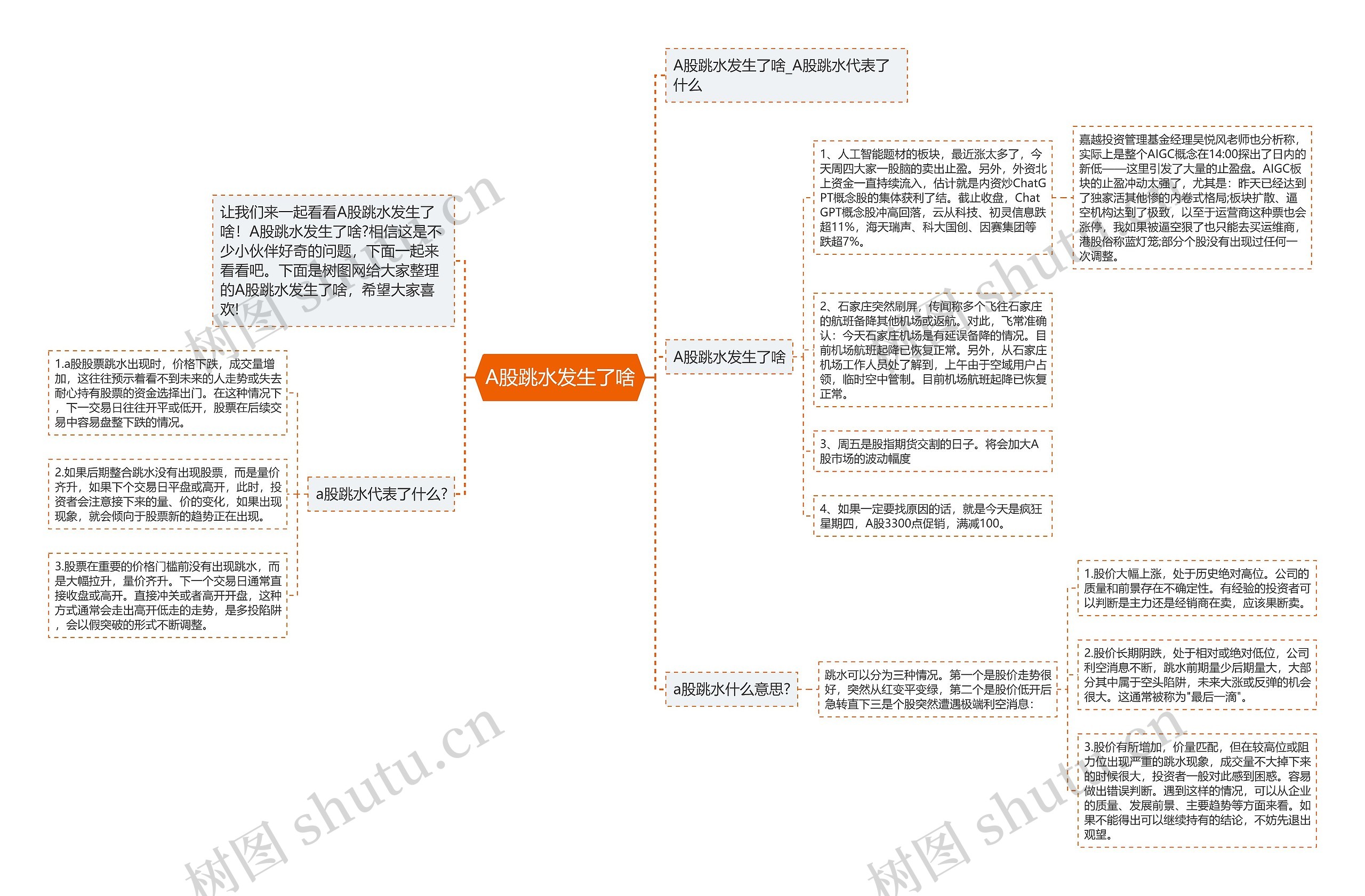 A股跳水发生了啥思维导图