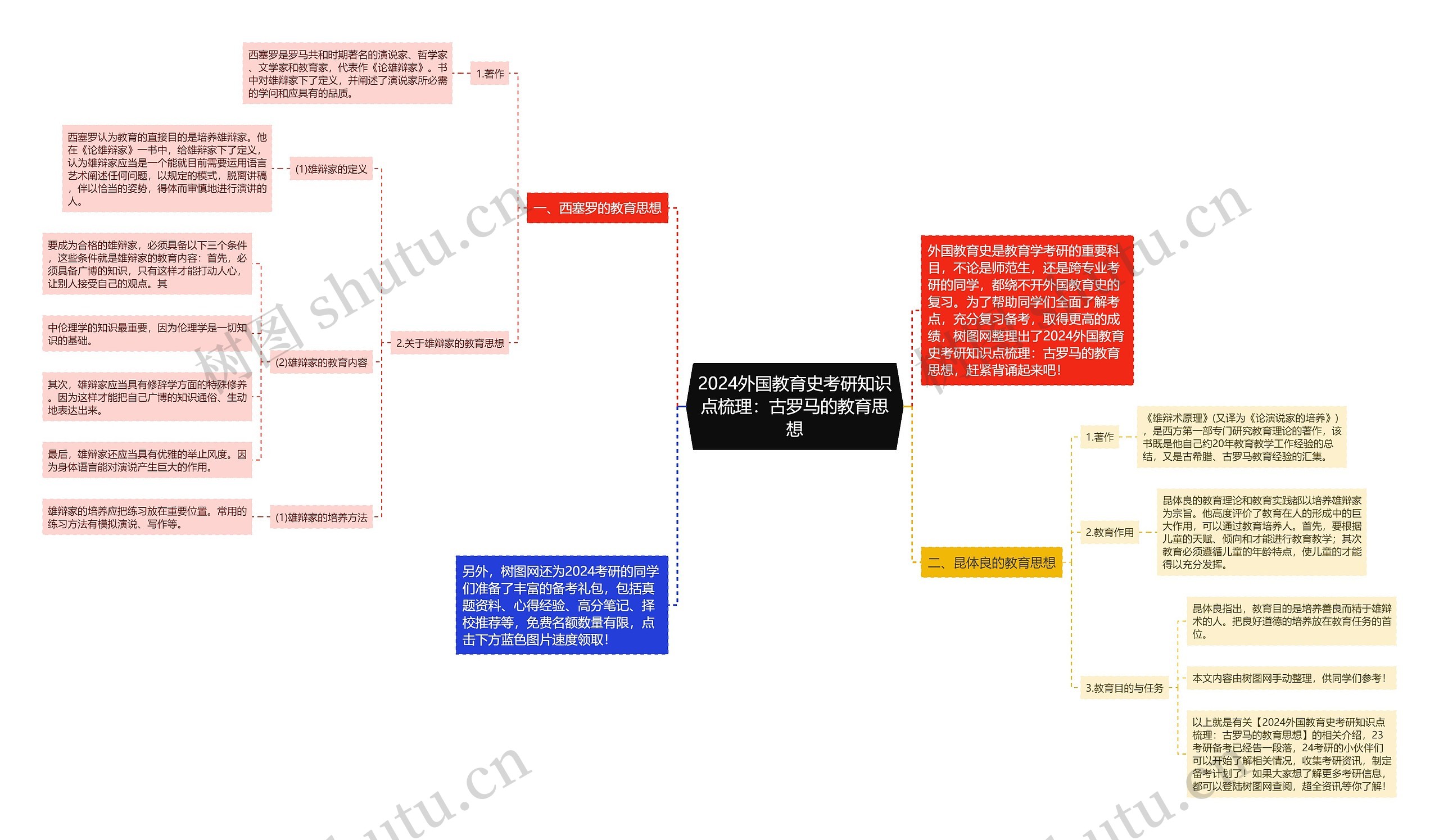 2024外国教育史考研知识点梳理：古罗马的教育思想思维导图