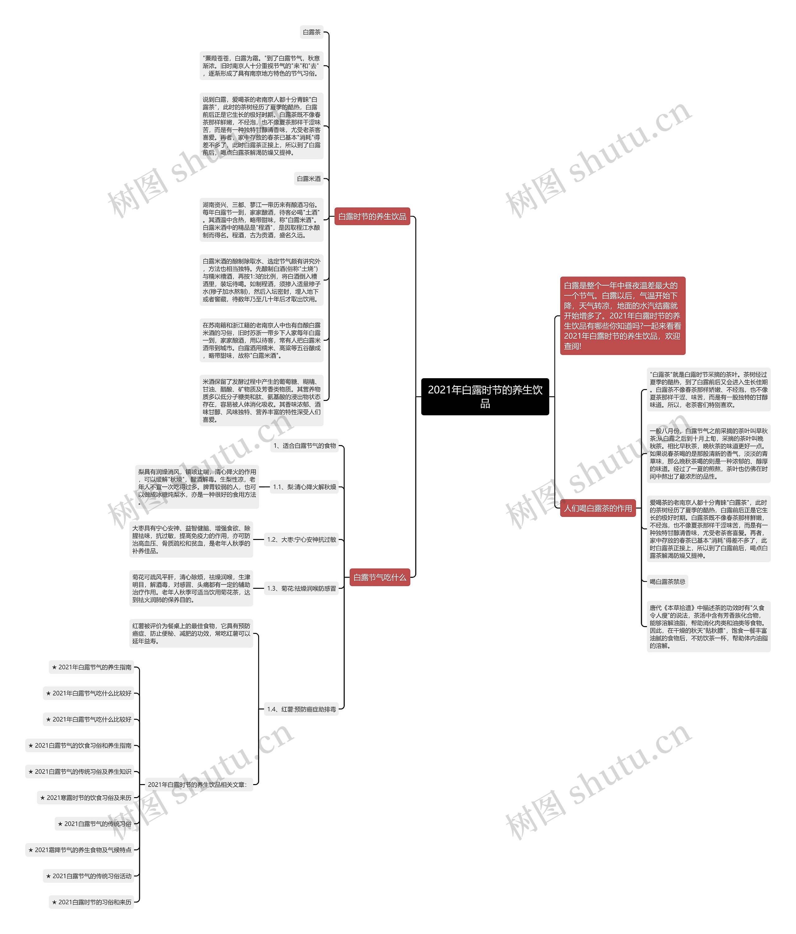 2021年白露时节的养生饮品思维导图