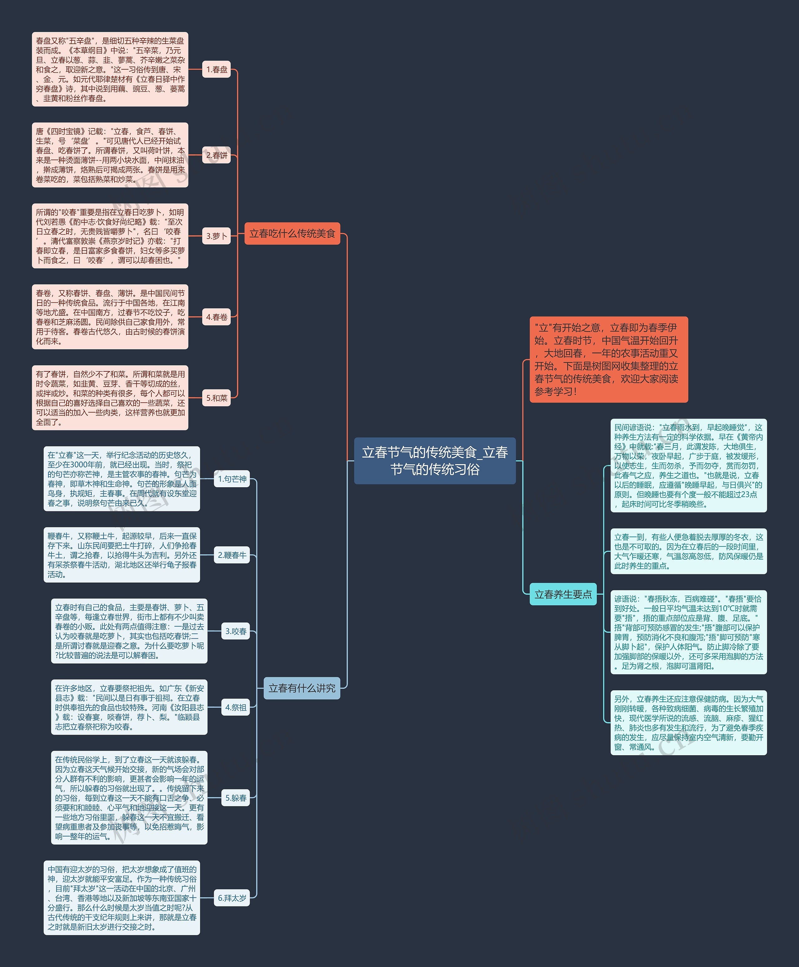 立春节气的传统美食_立春节气的传统习俗思维导图