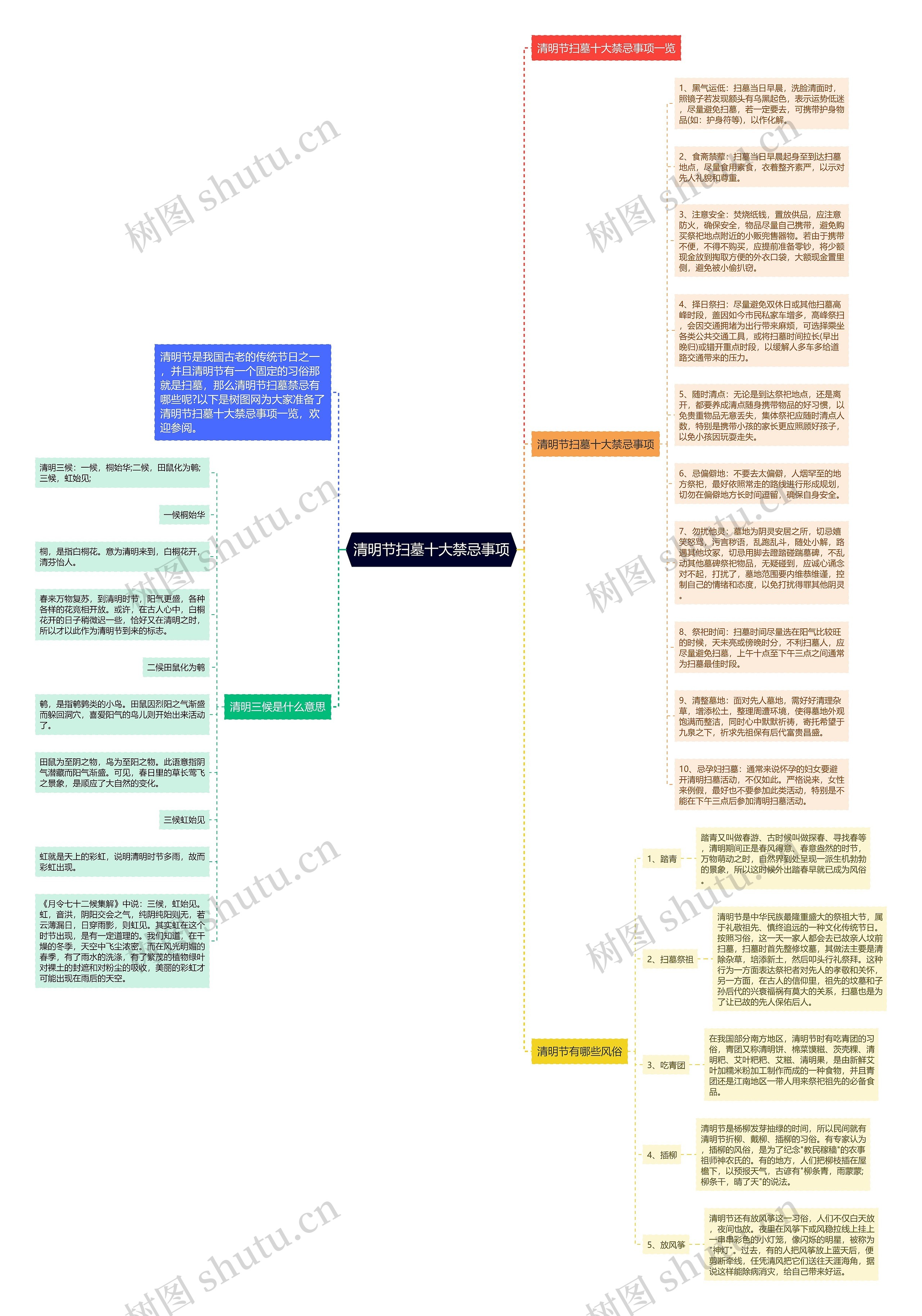清明节扫墓十大禁忌事项思维导图