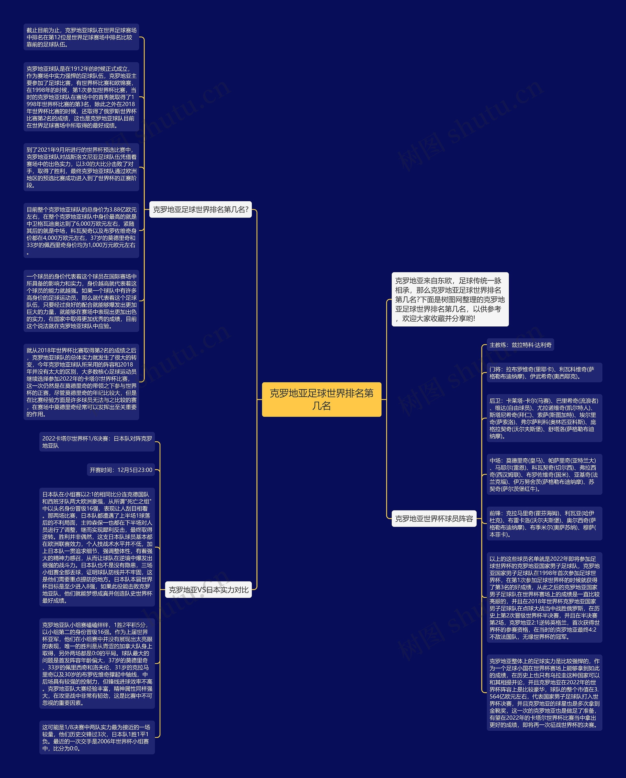 克罗地亚足球世界排名第几名思维导图