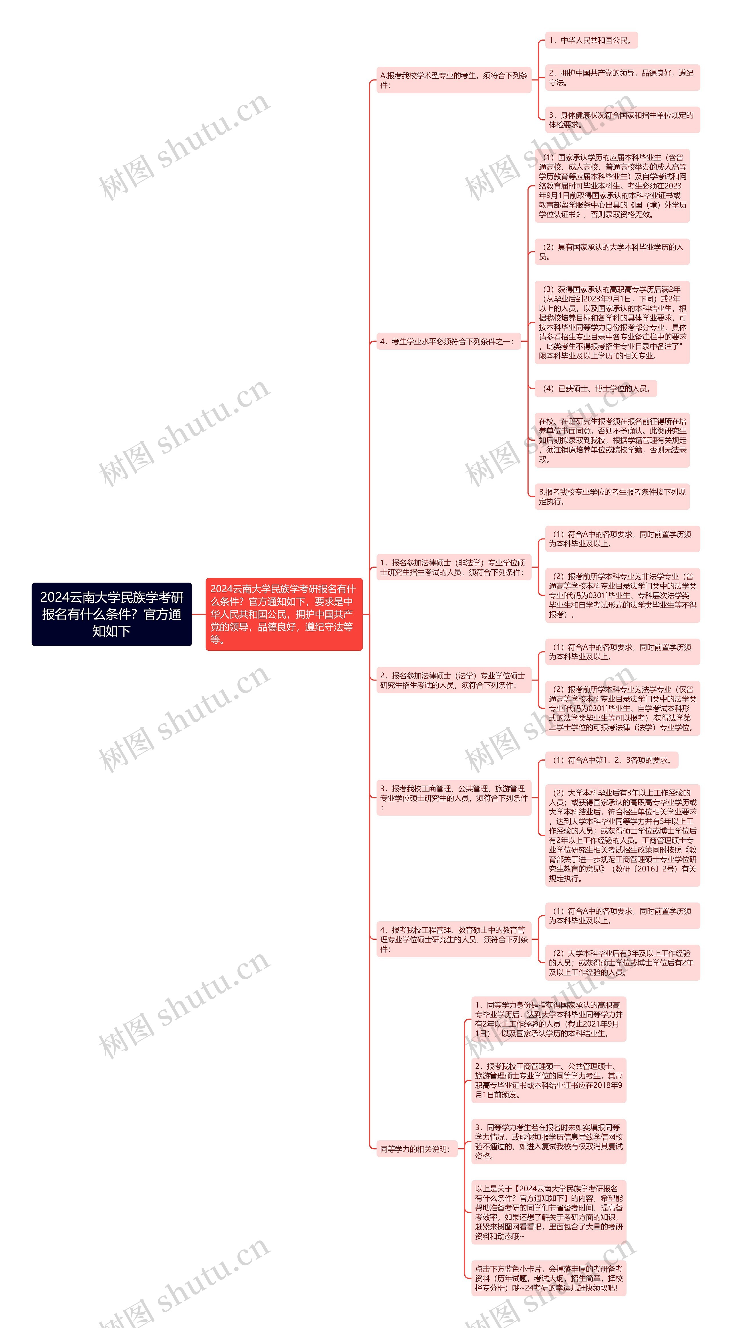 2024云南大学民族学考研报名有什么条件？官方通知如下