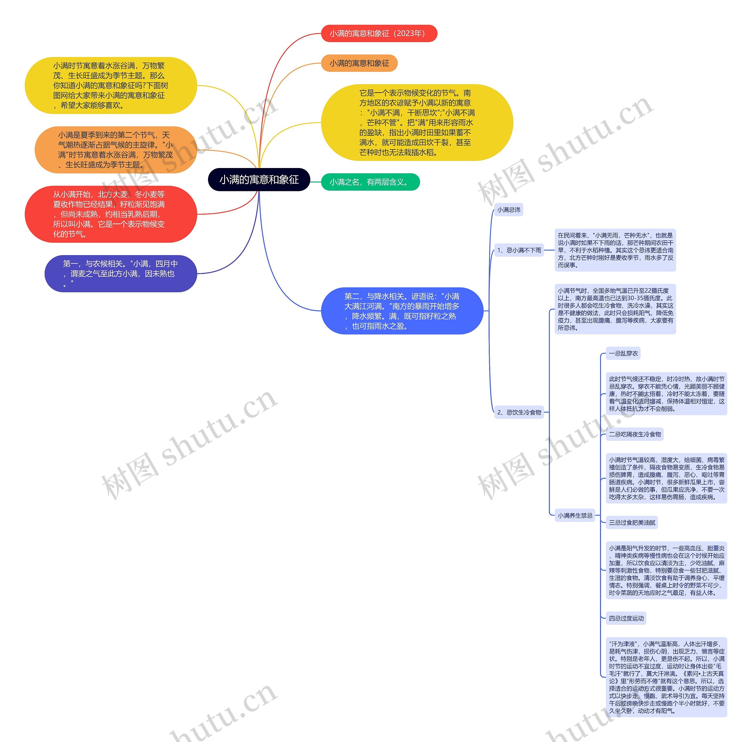 小满的寓意和象征思维导图