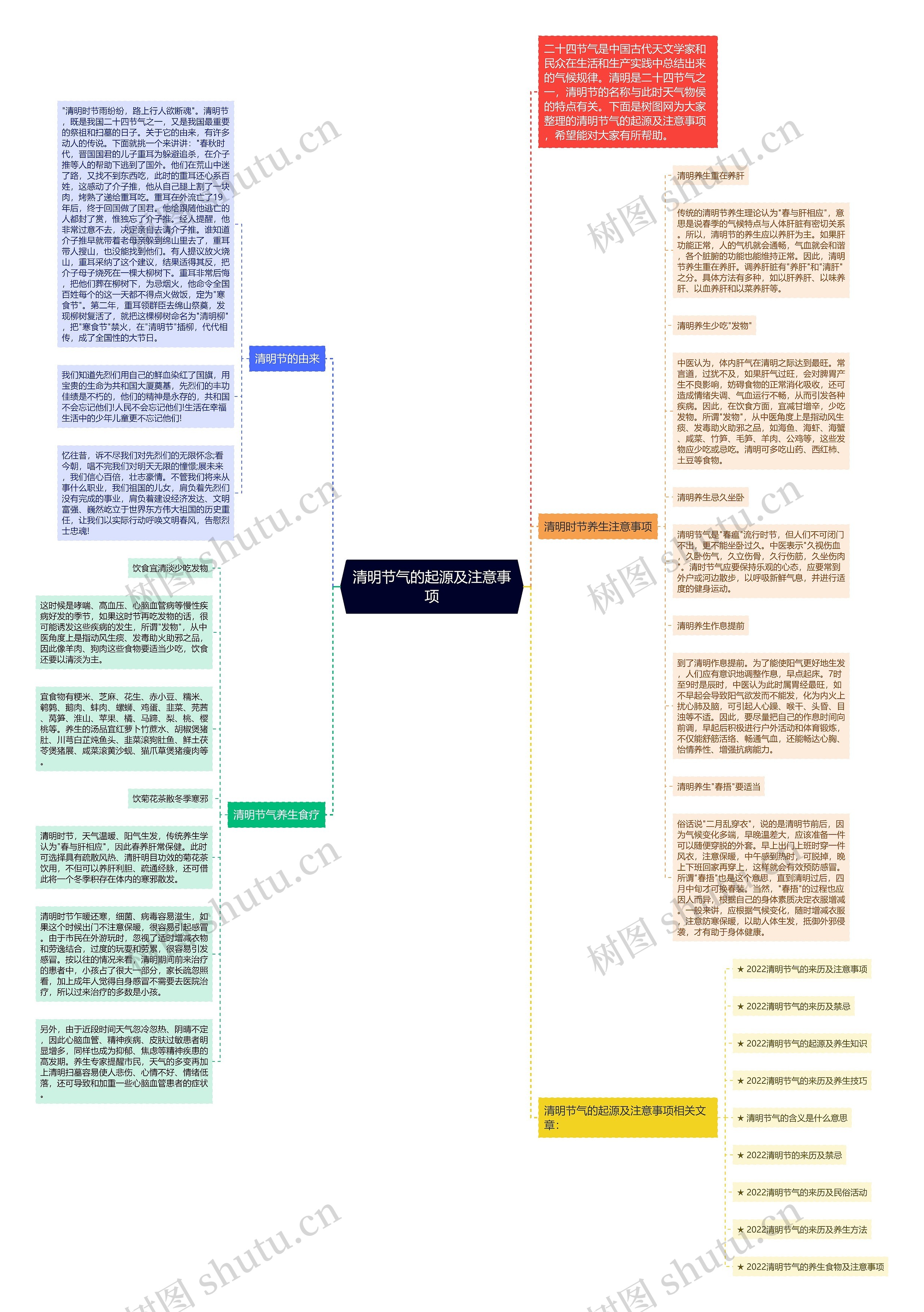 清明节气的起源及注意事项思维导图