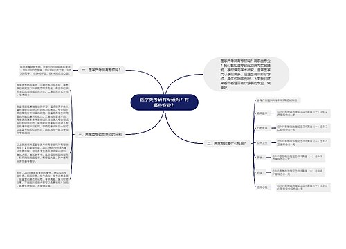 医学类考研有专硕吗？有哪些专业？