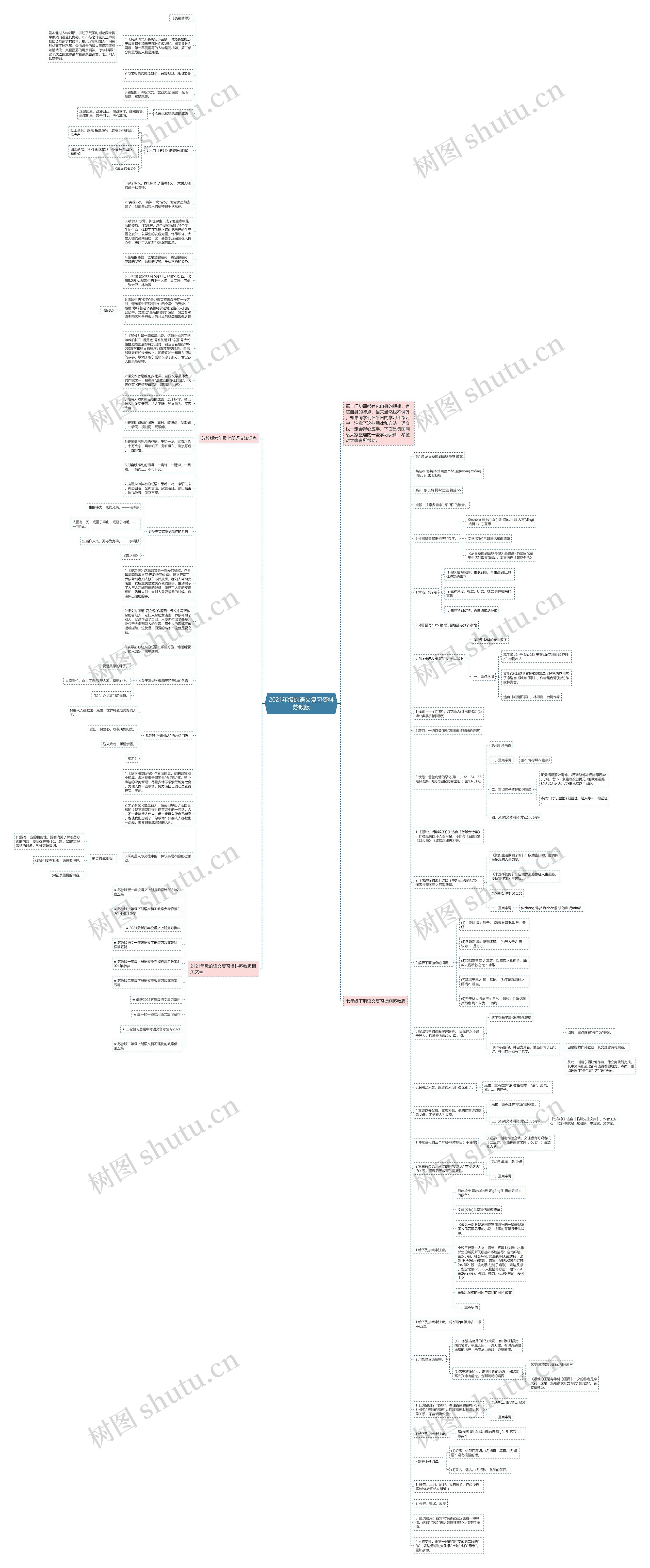 2021年级的语文复习资料苏教版思维导图
