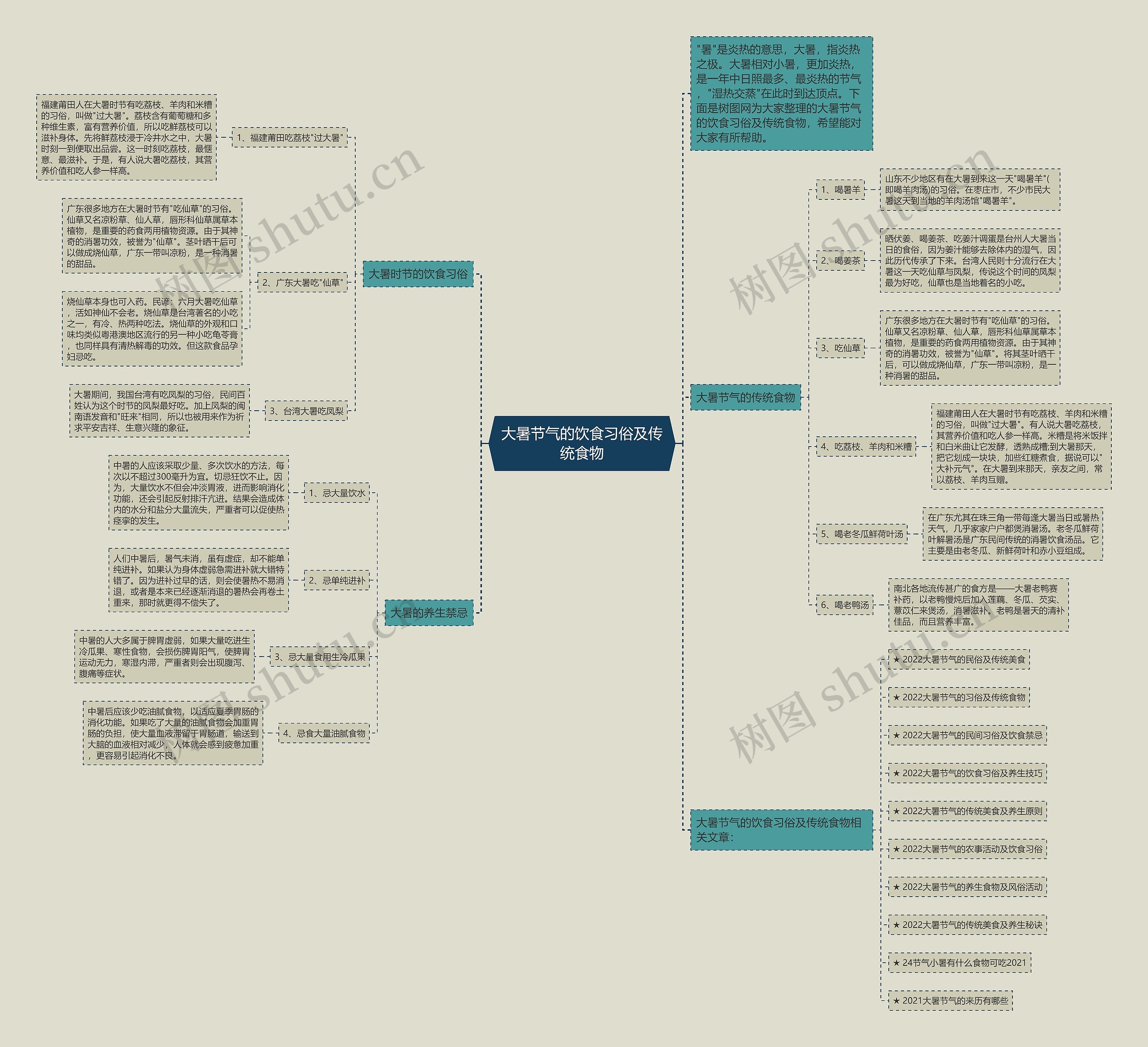 大暑节气的饮食习俗及传统食物思维导图