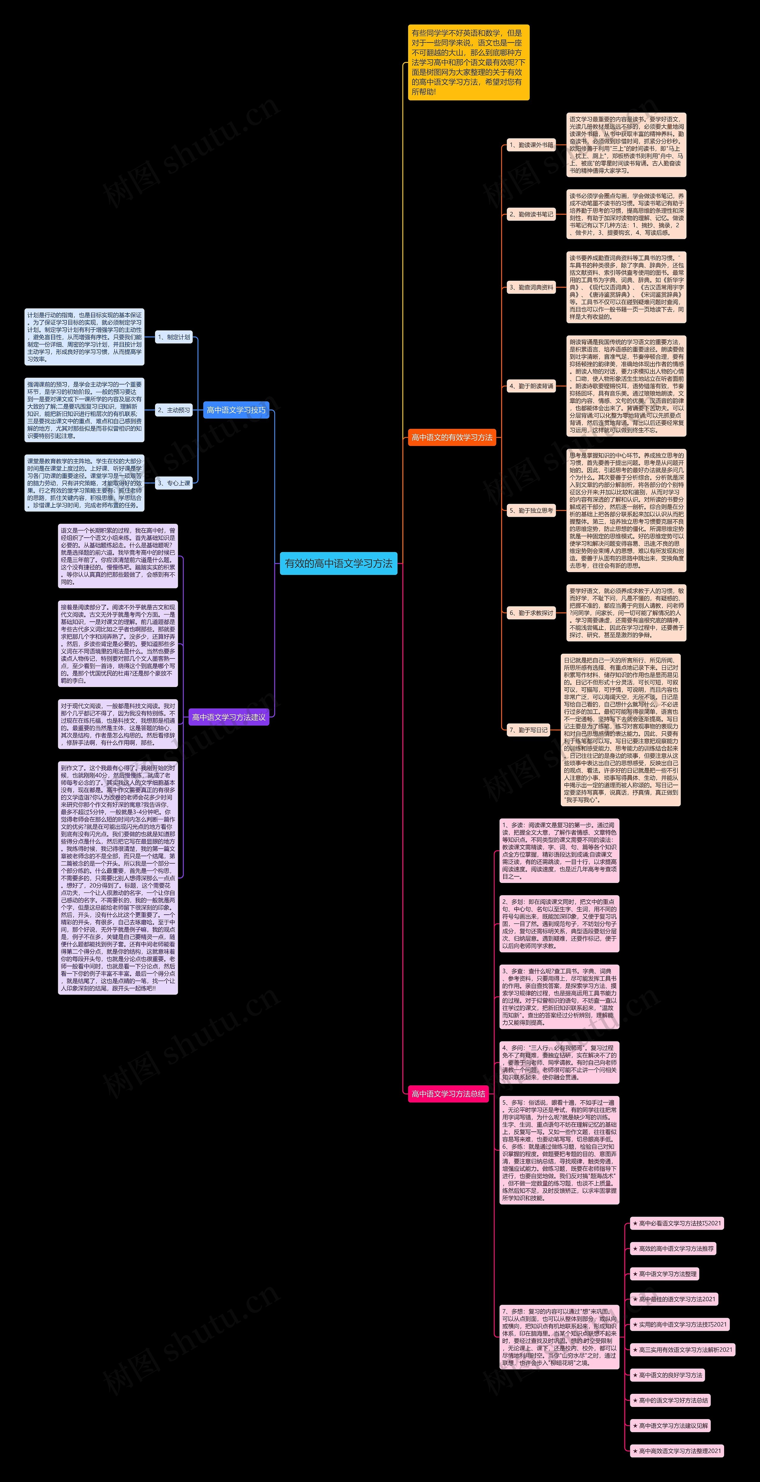 有效的高中语文学习方法思维导图