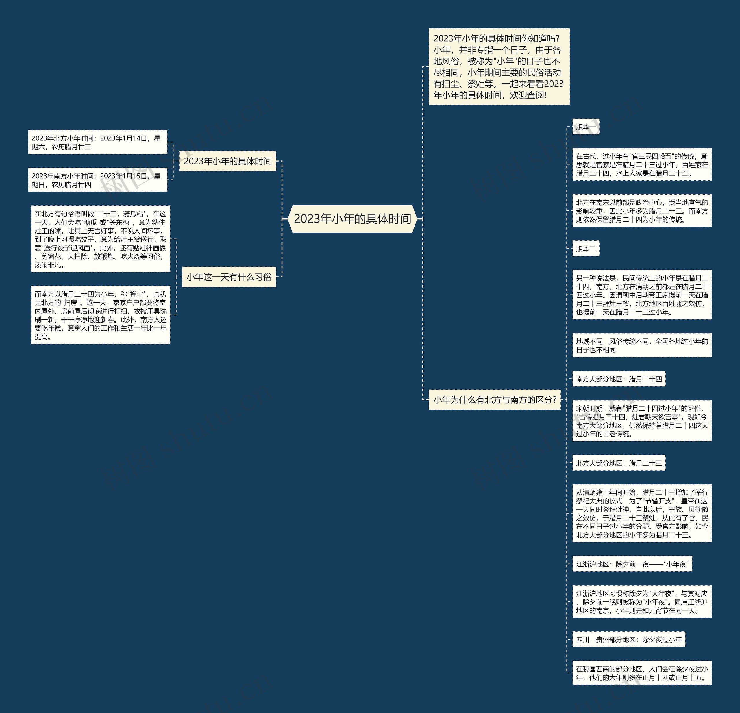 2023年小年的具体时间思维导图