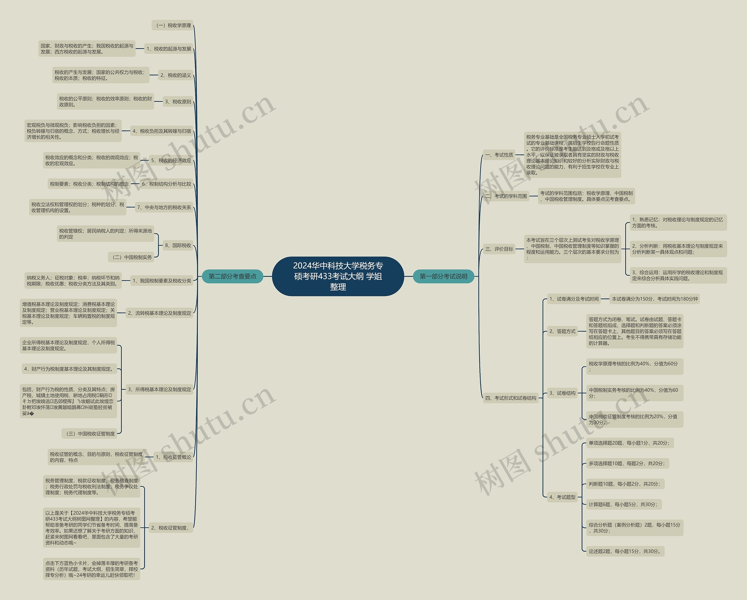 2024华中科技大学税务专硕考研433考试大纲 学姐整理思维导图