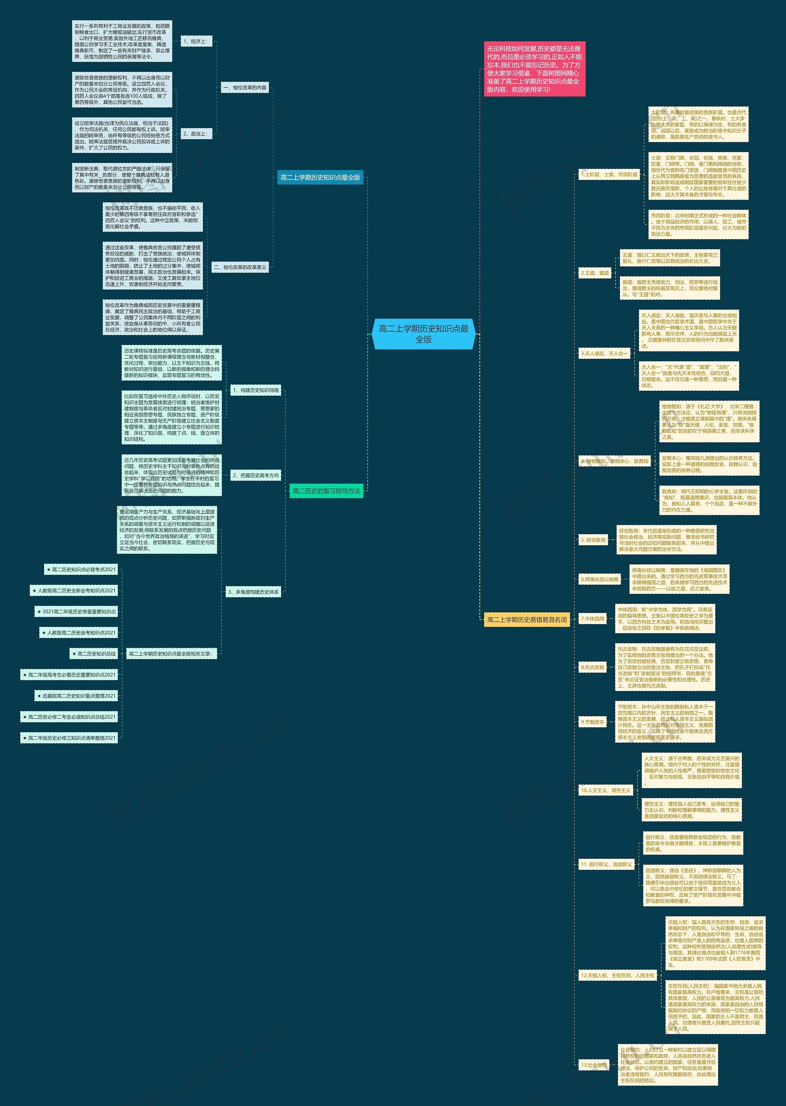 高二上学期历史知识点最全版思维导图