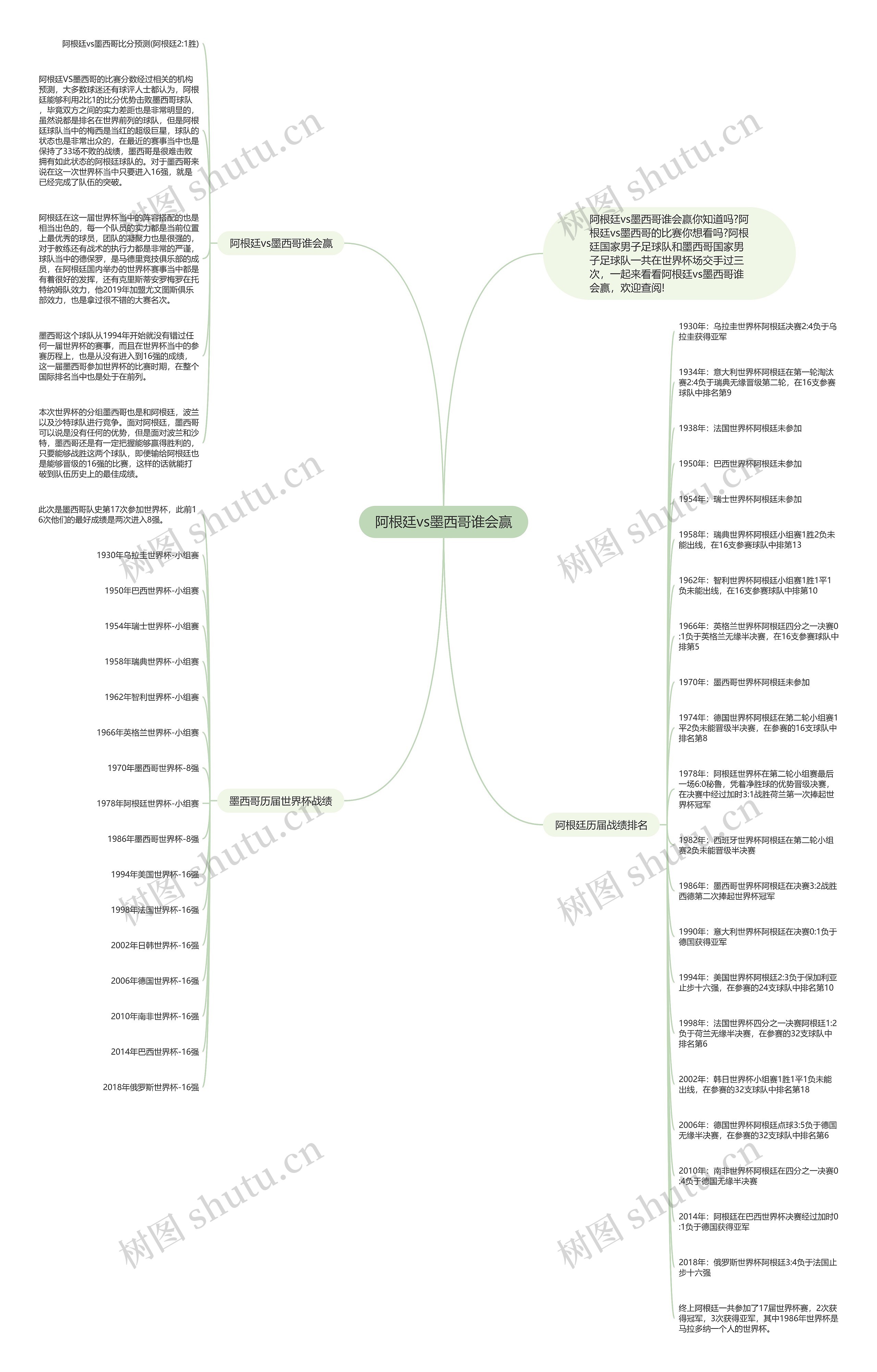 阿根廷vs墨西哥谁会赢思维导图