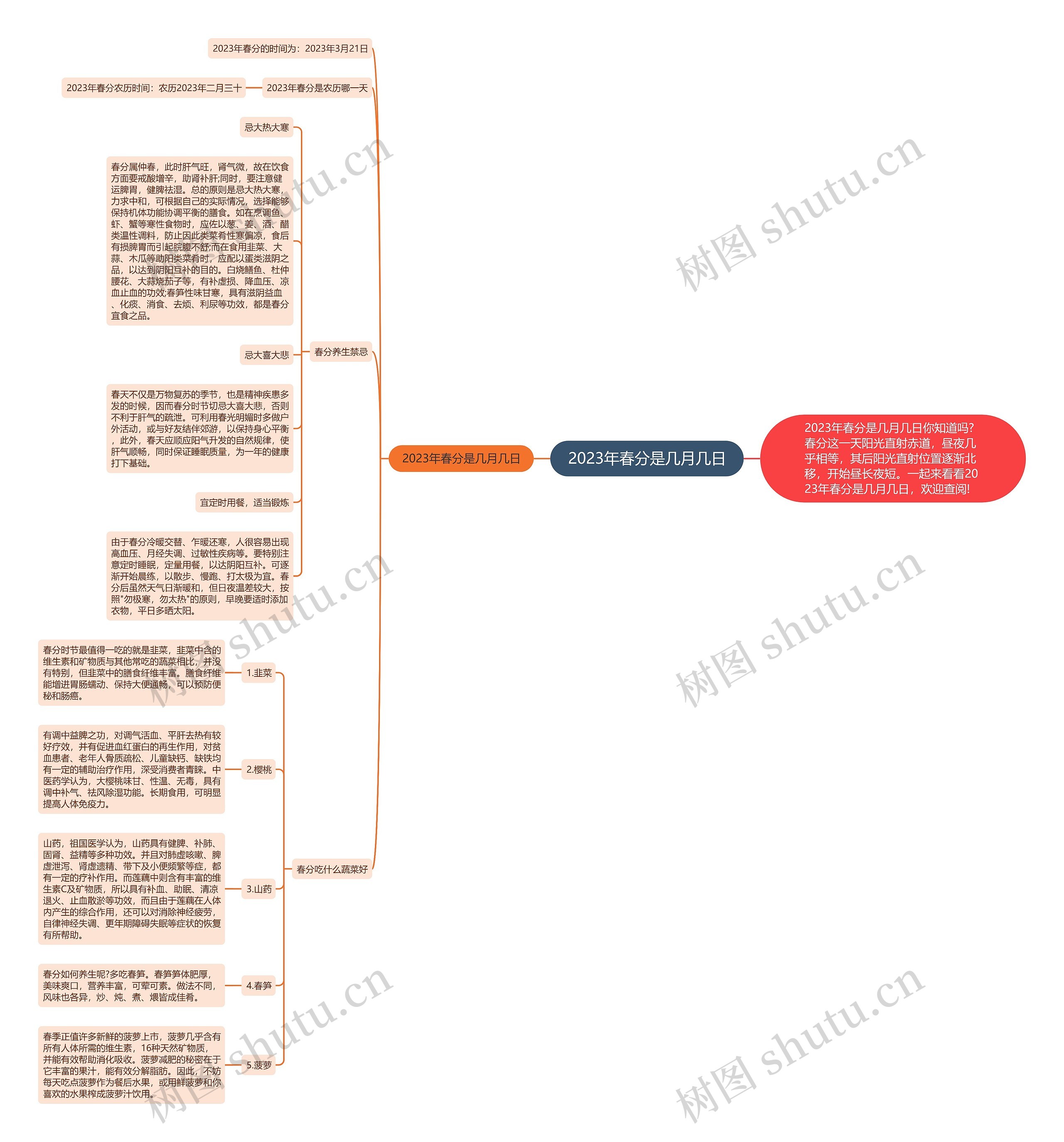 2023年春分是几月几日思维导图