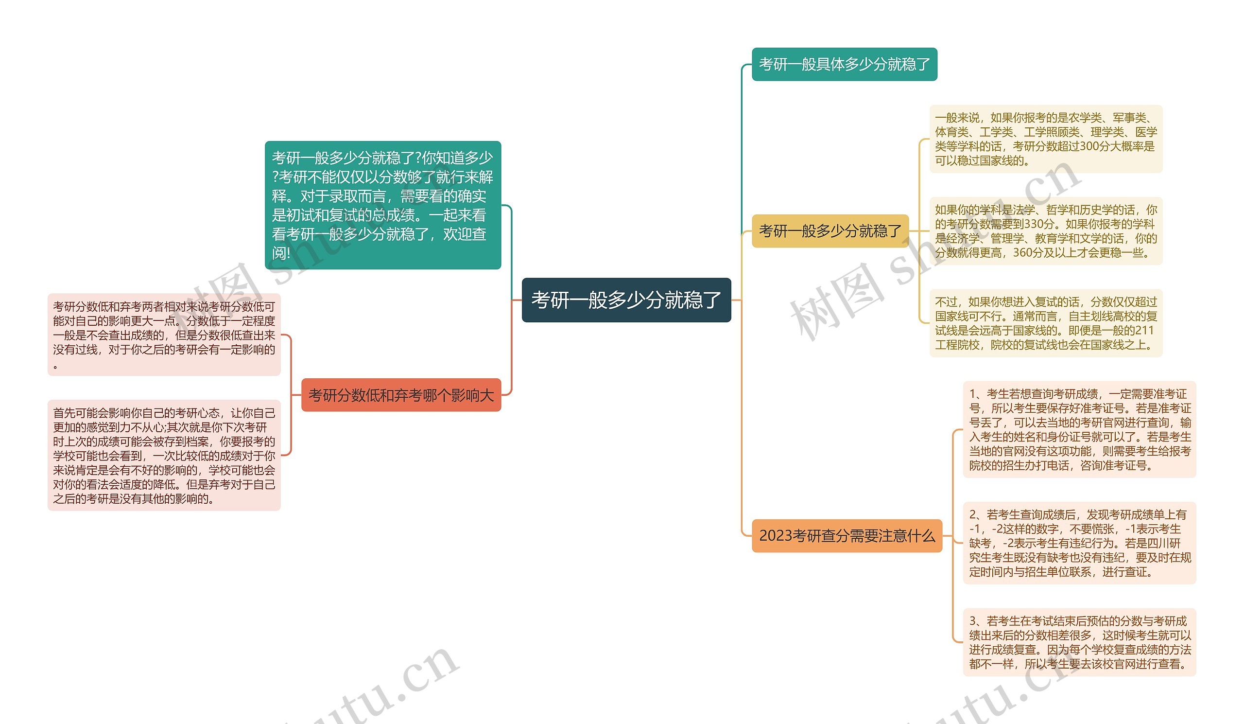 考研一般多少分就稳了思维导图