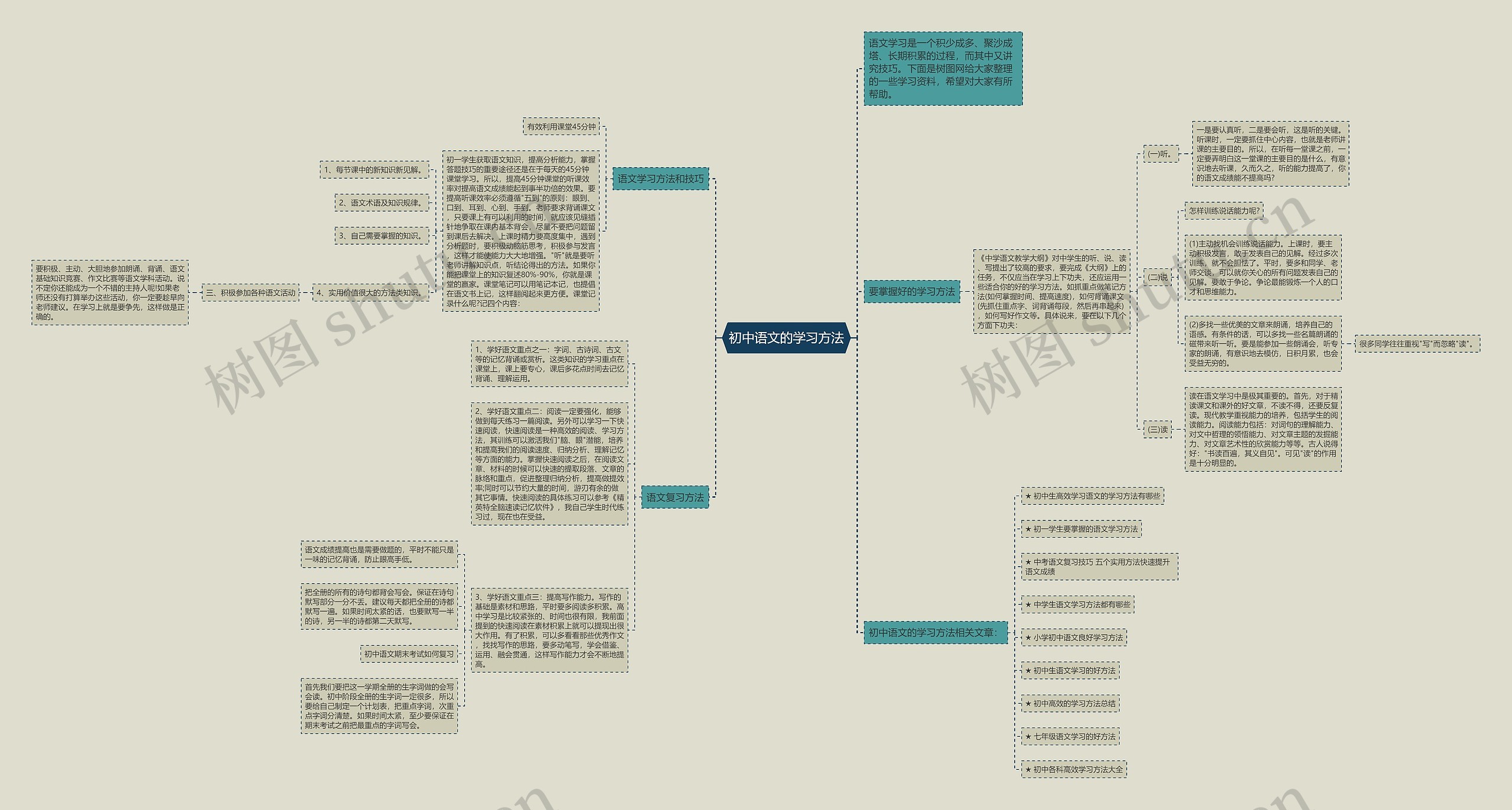 初中语文的学习方法思维导图高清图 初中语文的学习方法思维导图