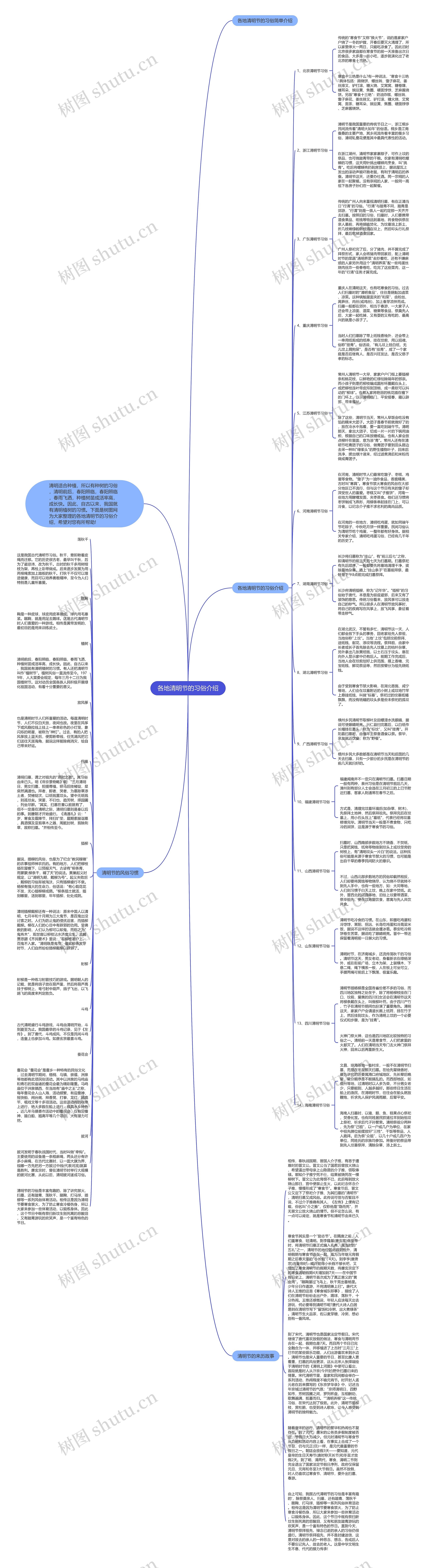 各地清明节的习俗介绍思维导图