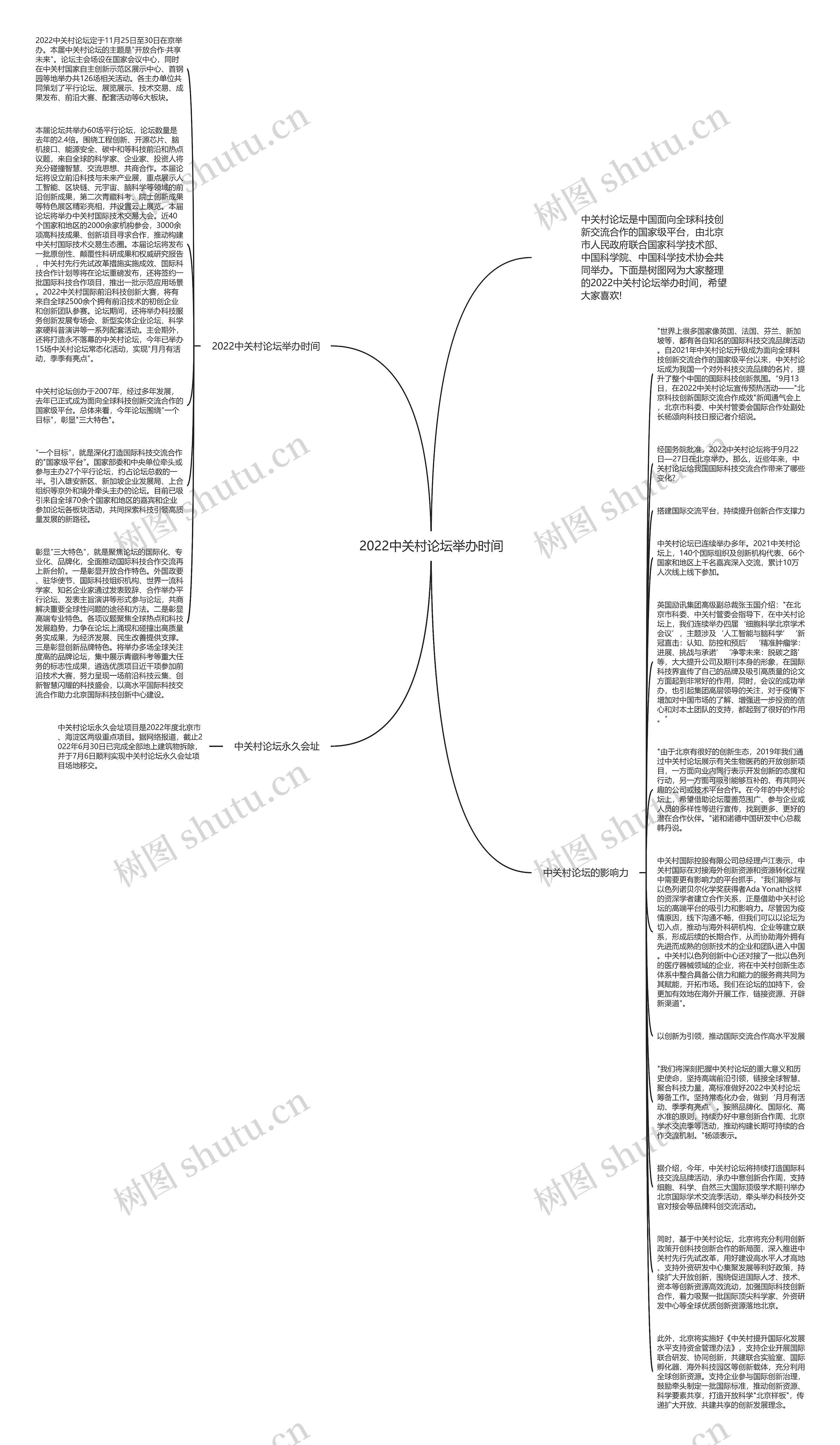 2022中关村论坛举办时间思维导图