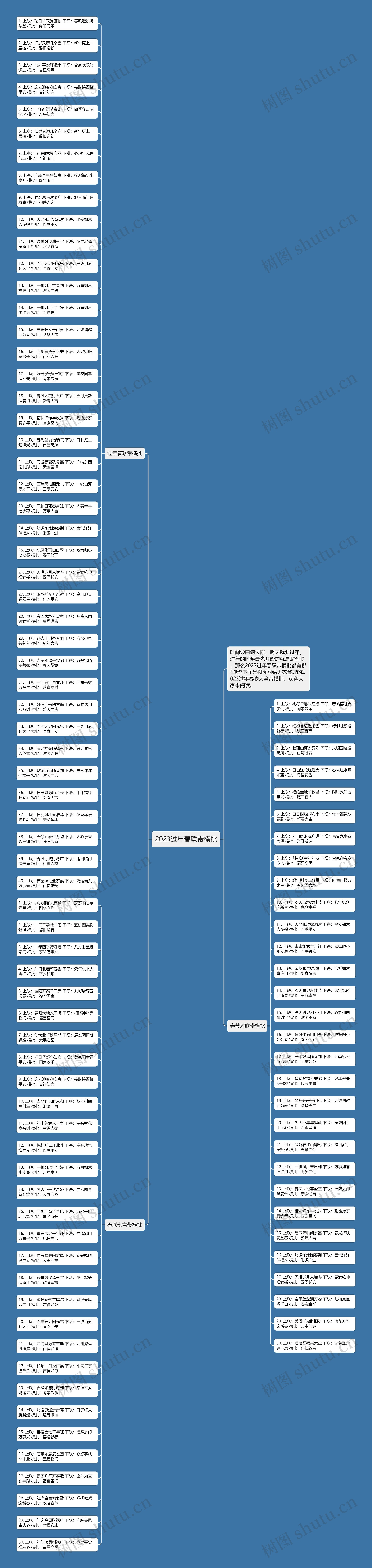 2023过年春联带横批思维导图