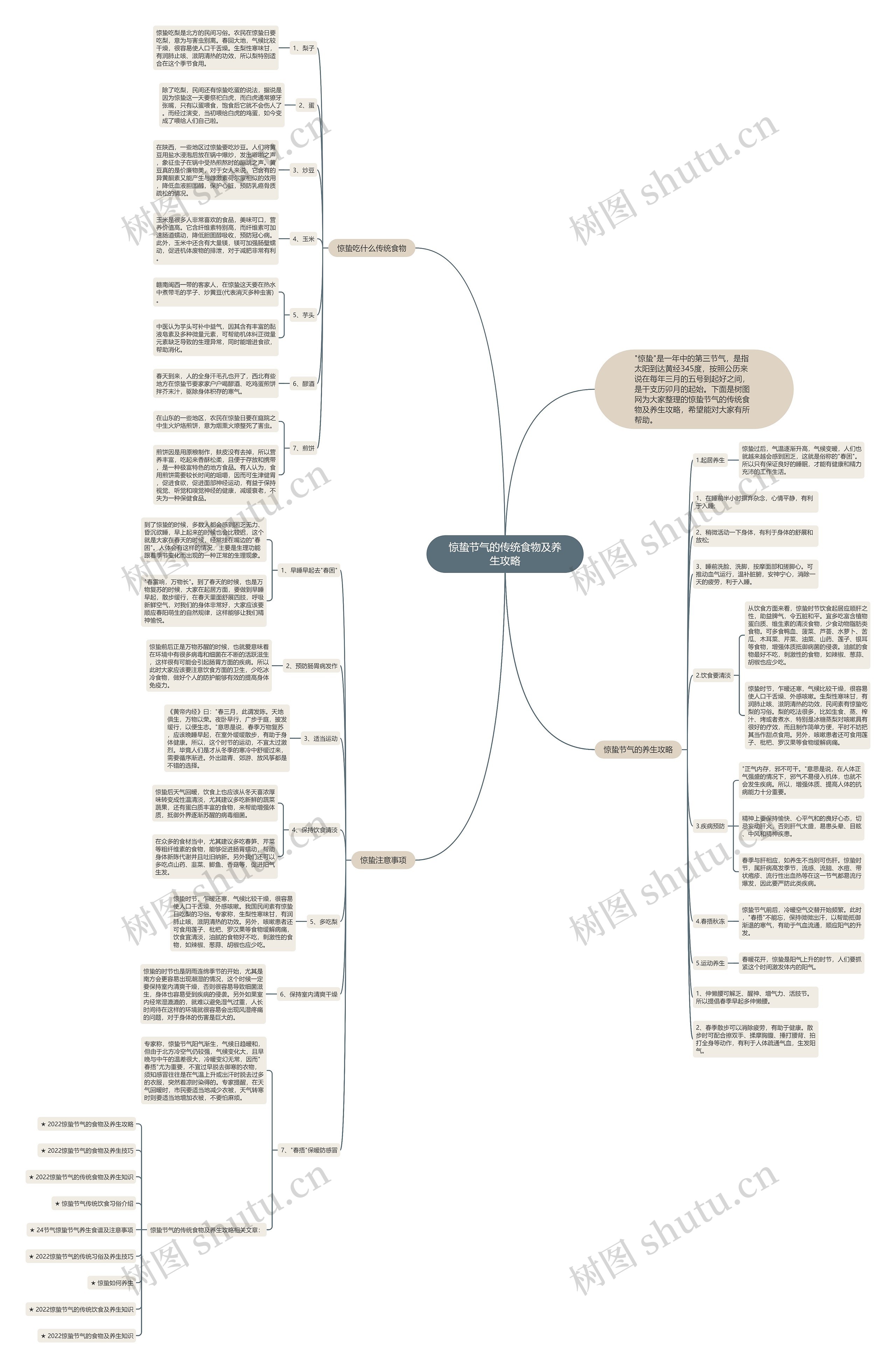 惊蛰节气的传统食物及养生攻略思维导图