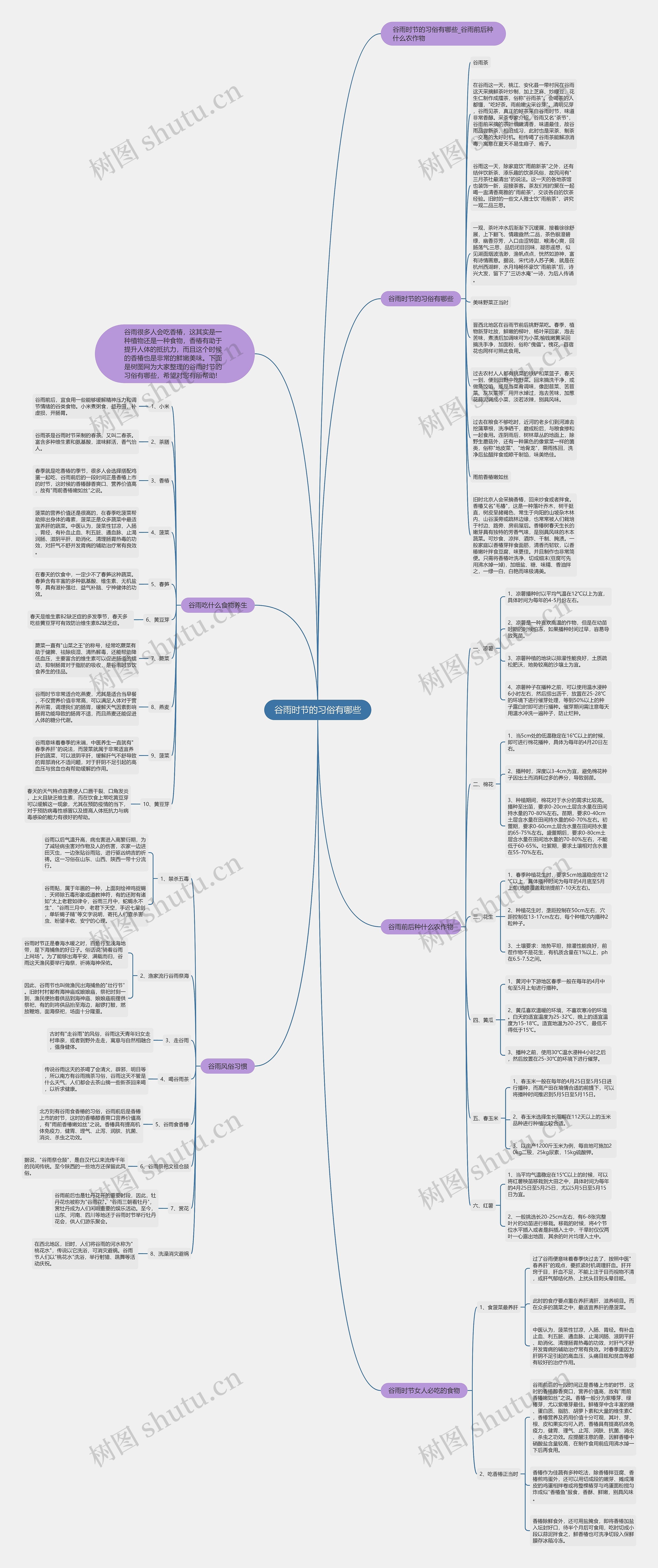谷雨时节的习俗有哪些思维导图