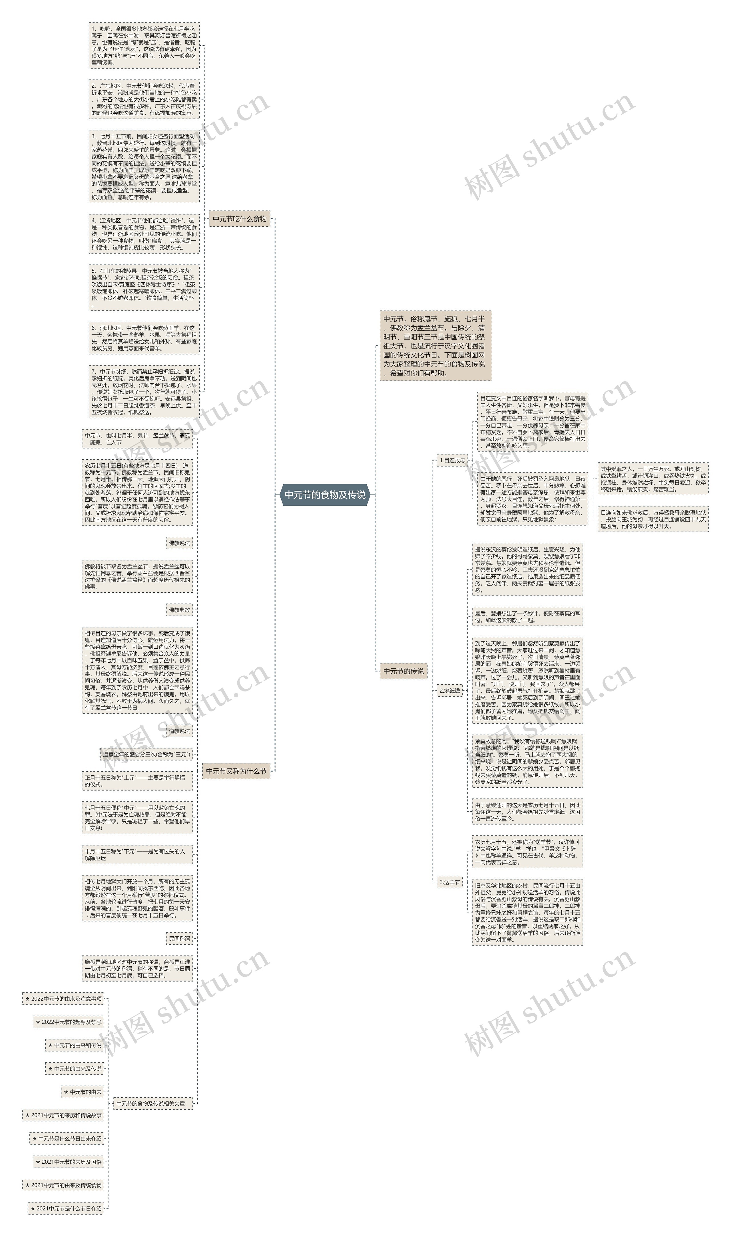 中元节的食物及传说思维导图