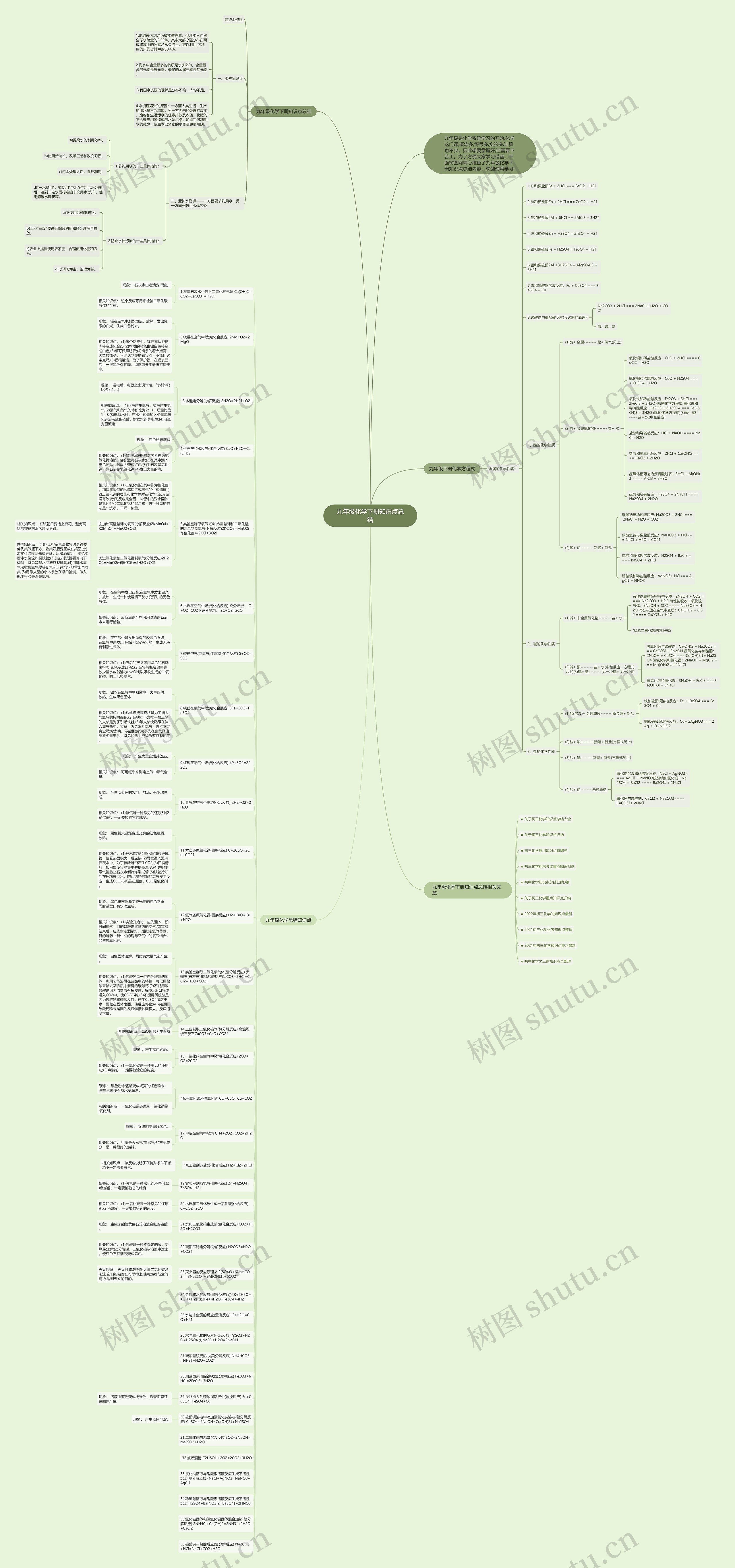 九年级化学下册知识点总结思维导图