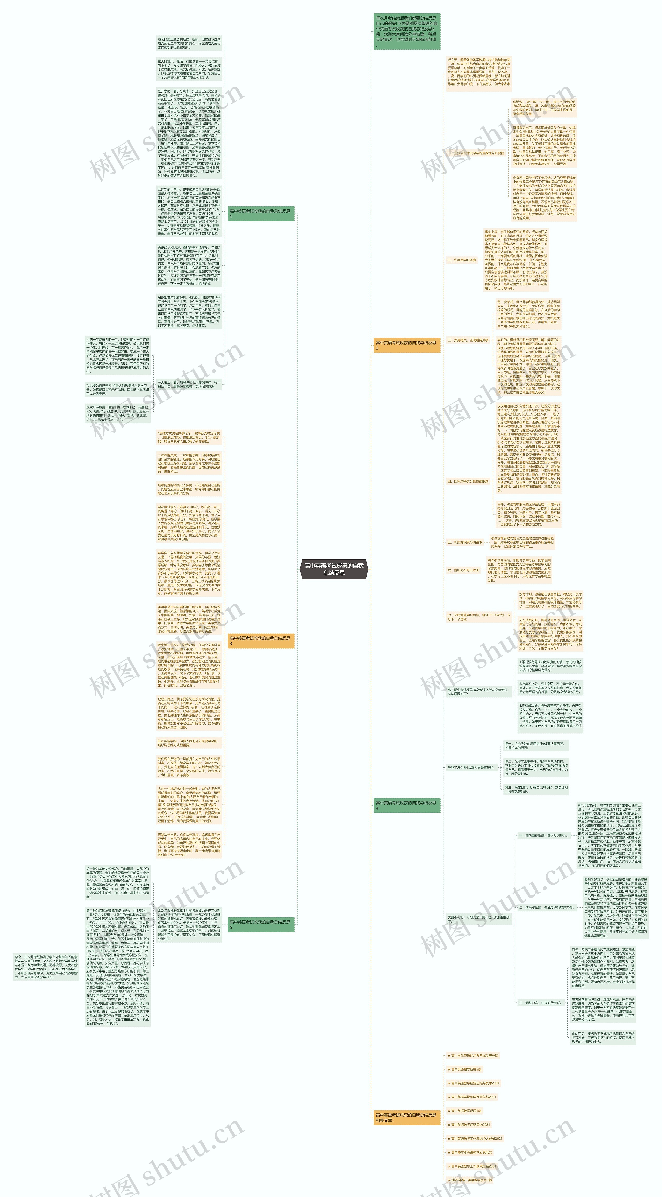 高中英语考试成果的自我总结反思思维导图
