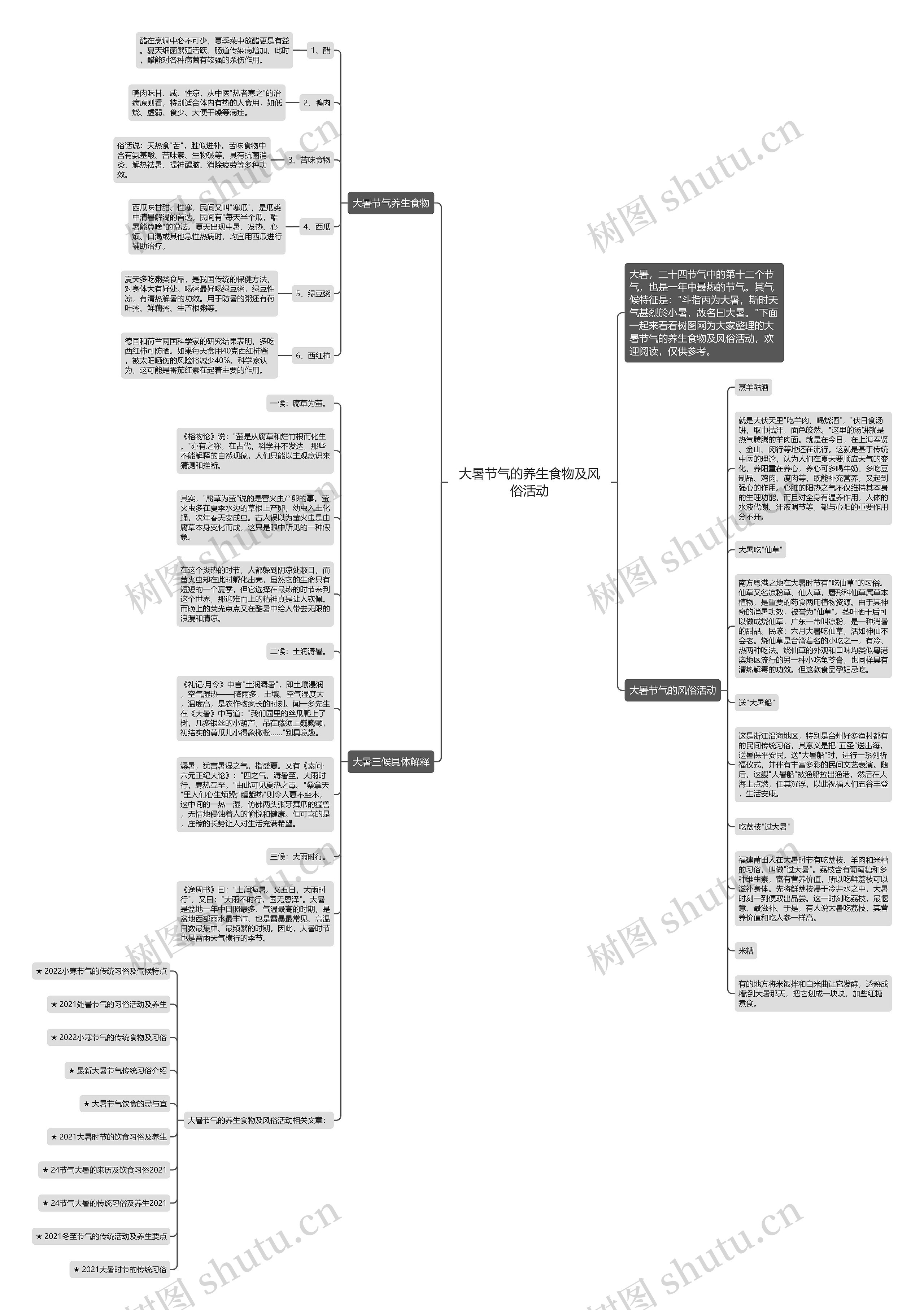 大暑节气的养生食物及风俗活动思维导图