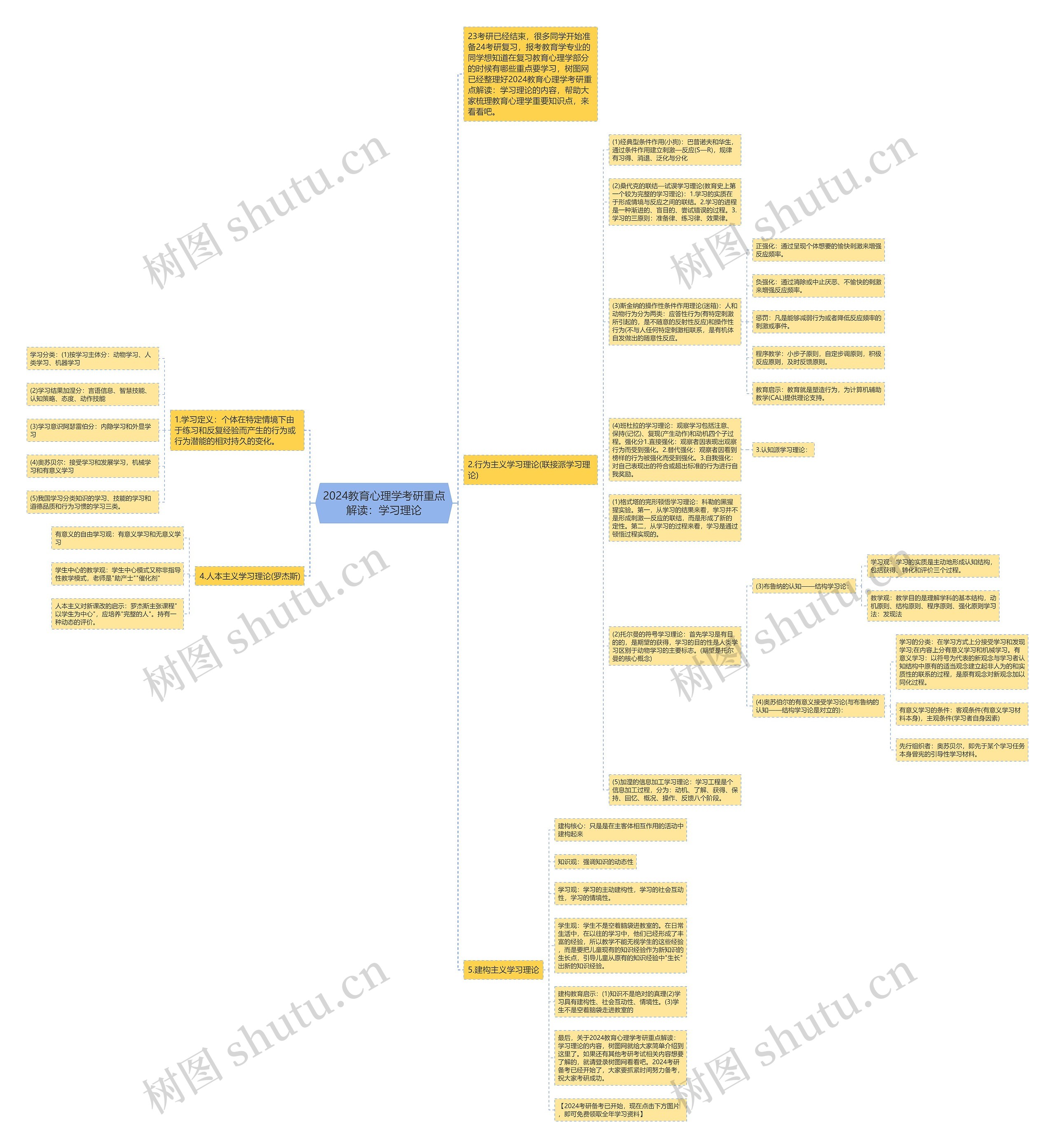 2024教育心理学考研重点解读：学习理论思维导图