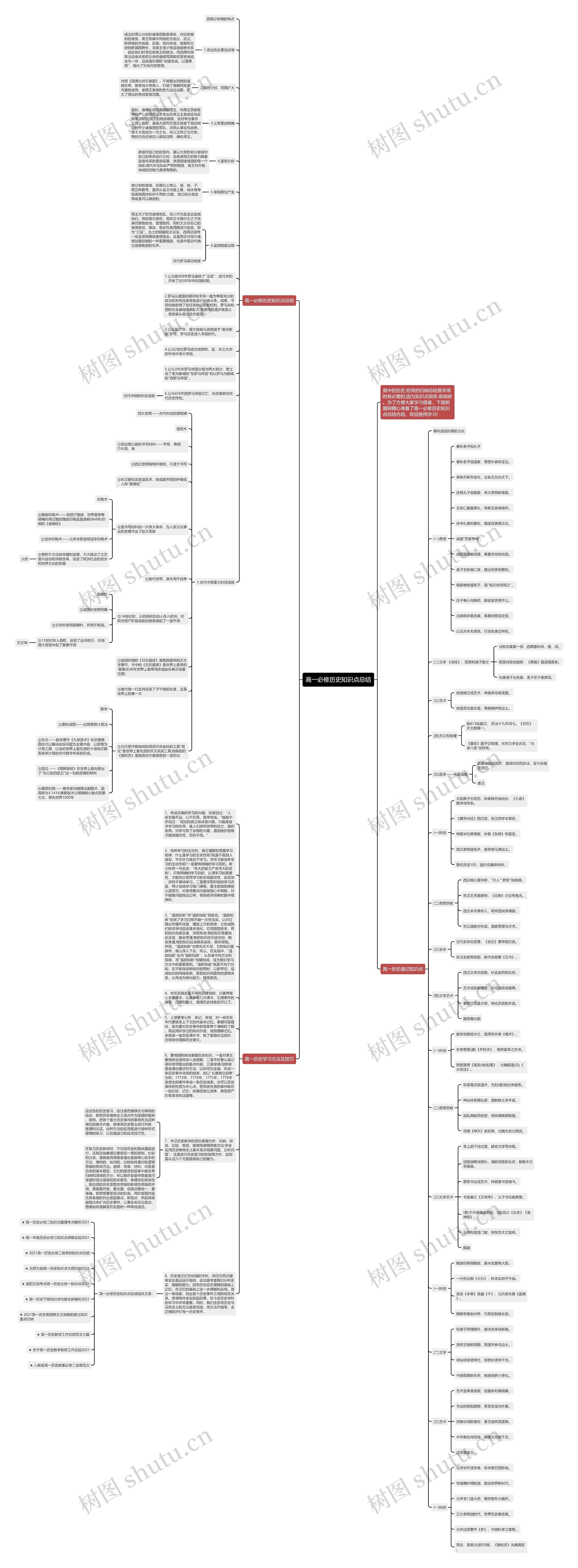 高一必修历史知识点总结思维导图