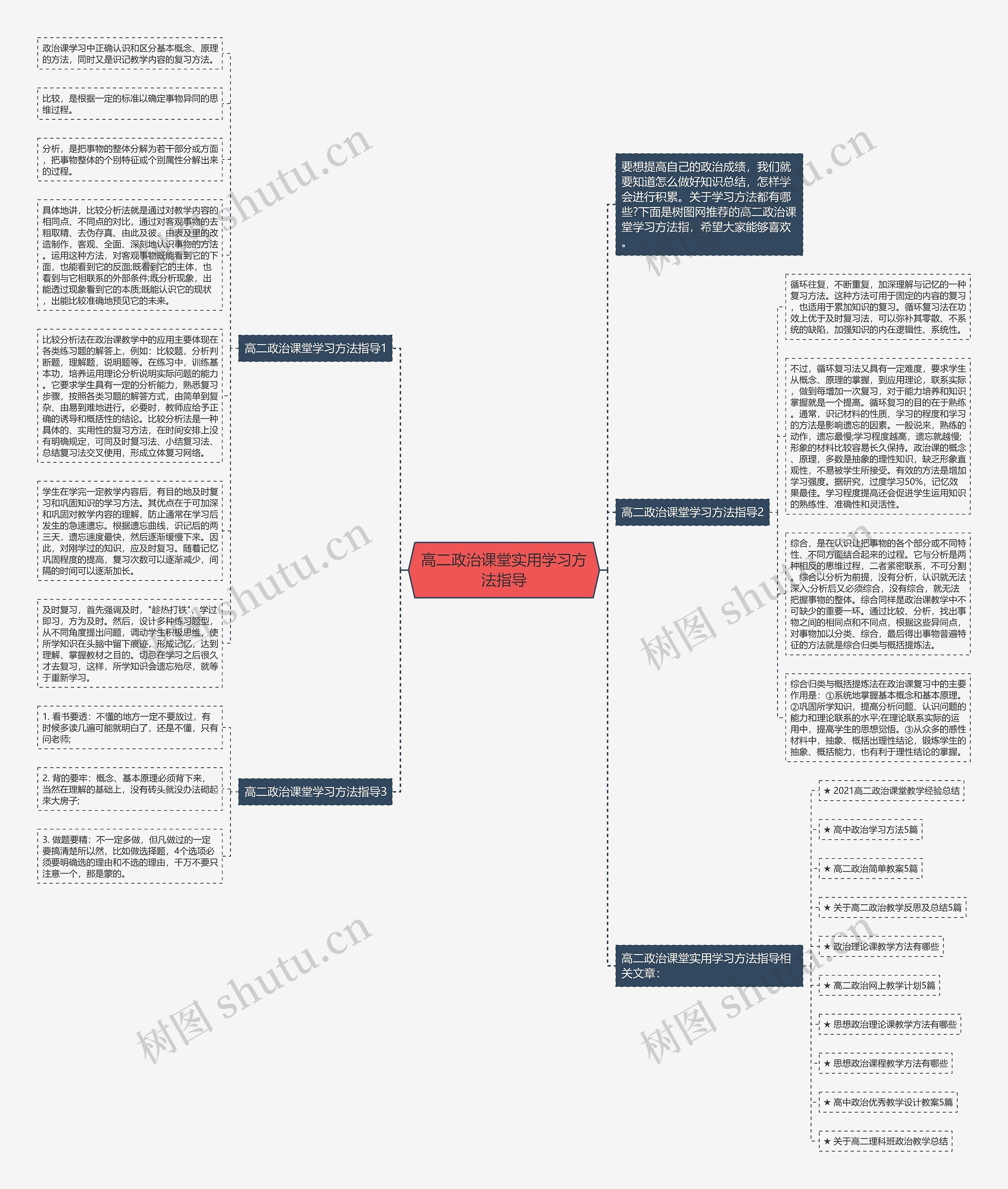 高二政治课堂实用学习方法指导思维导图