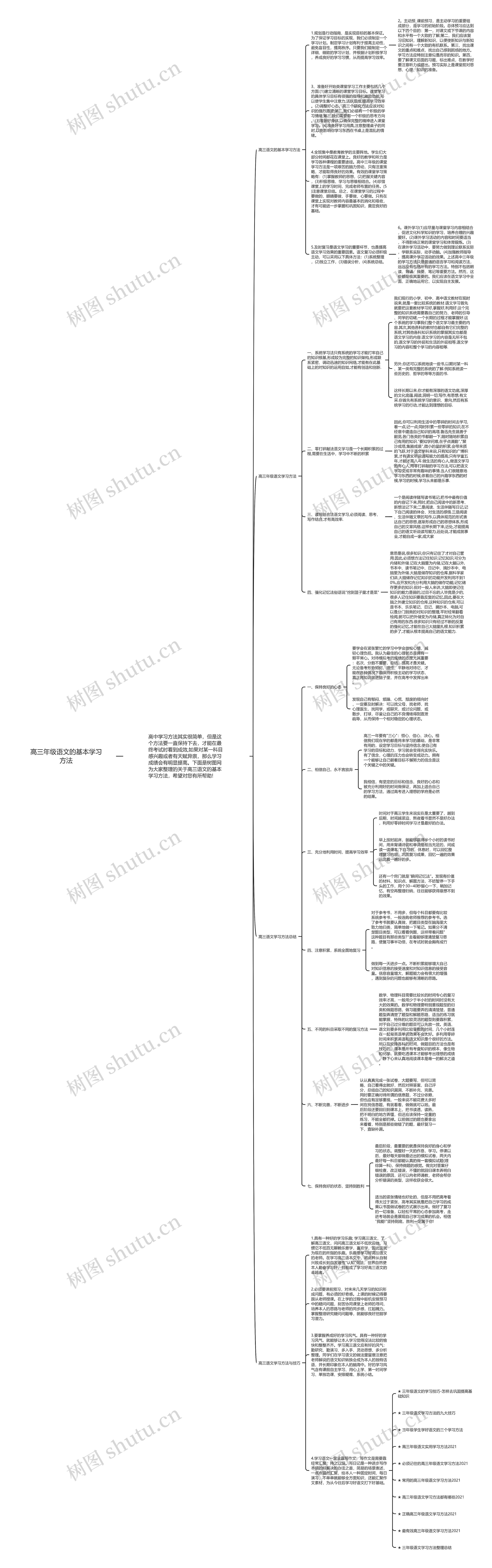 高三年级语文的基本学习方法思维导图