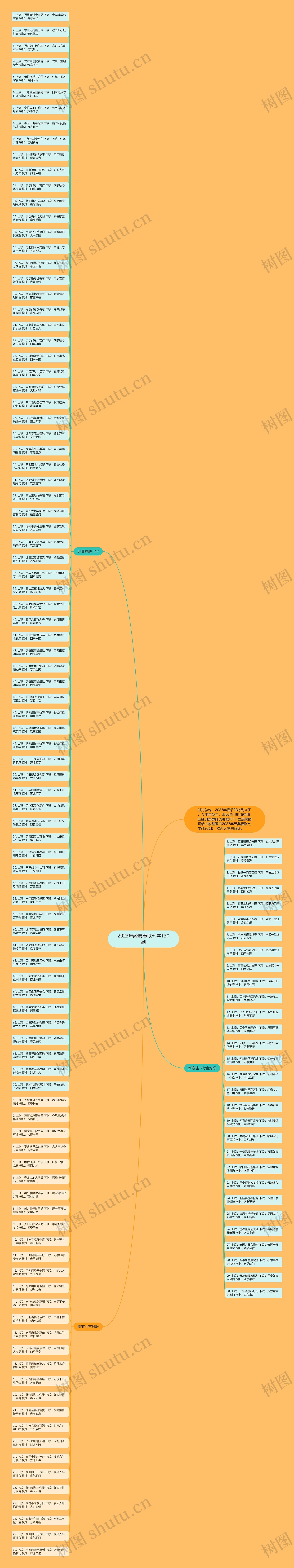 2023年经典春联七字130副思维导图