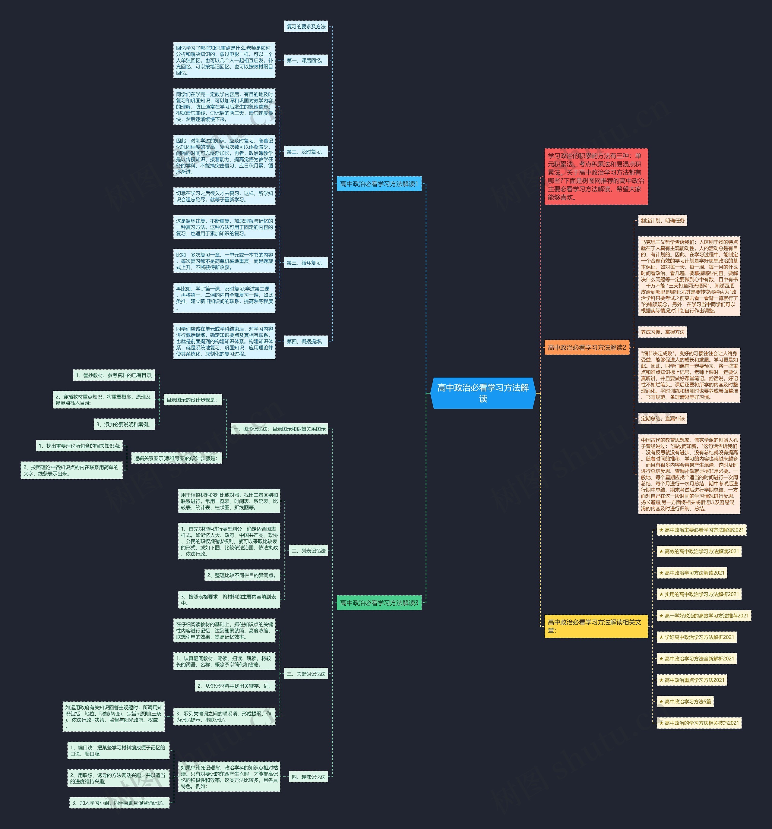 高中政治必看学习方法解读思维导图