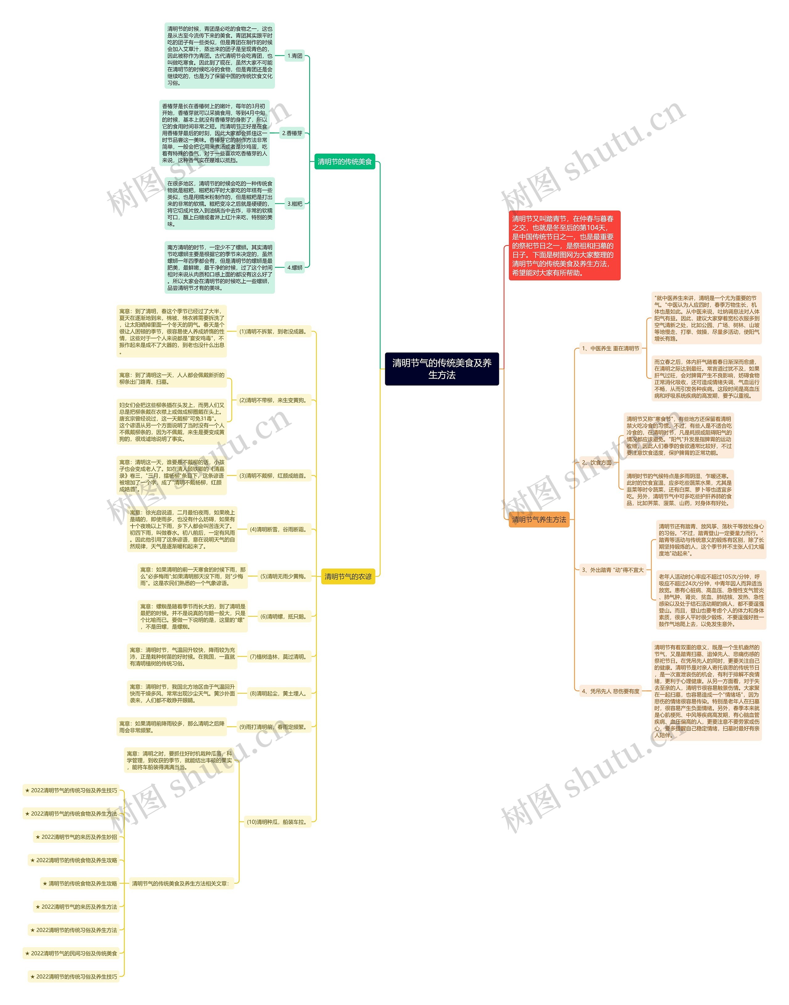 清明节气的传统美食及养生方法思维导图