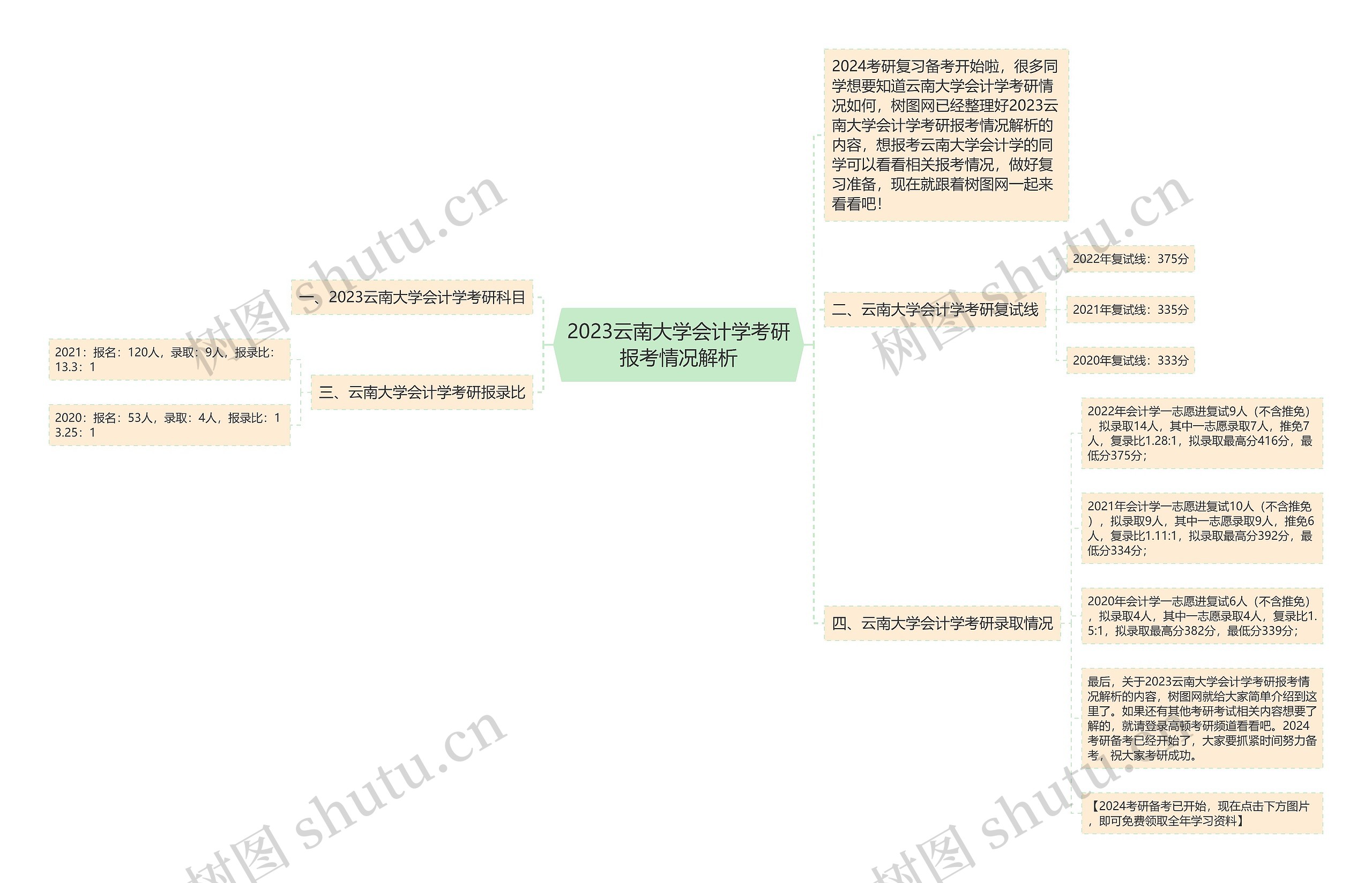 2023云南大学会计学考研报考情况解析思维导图