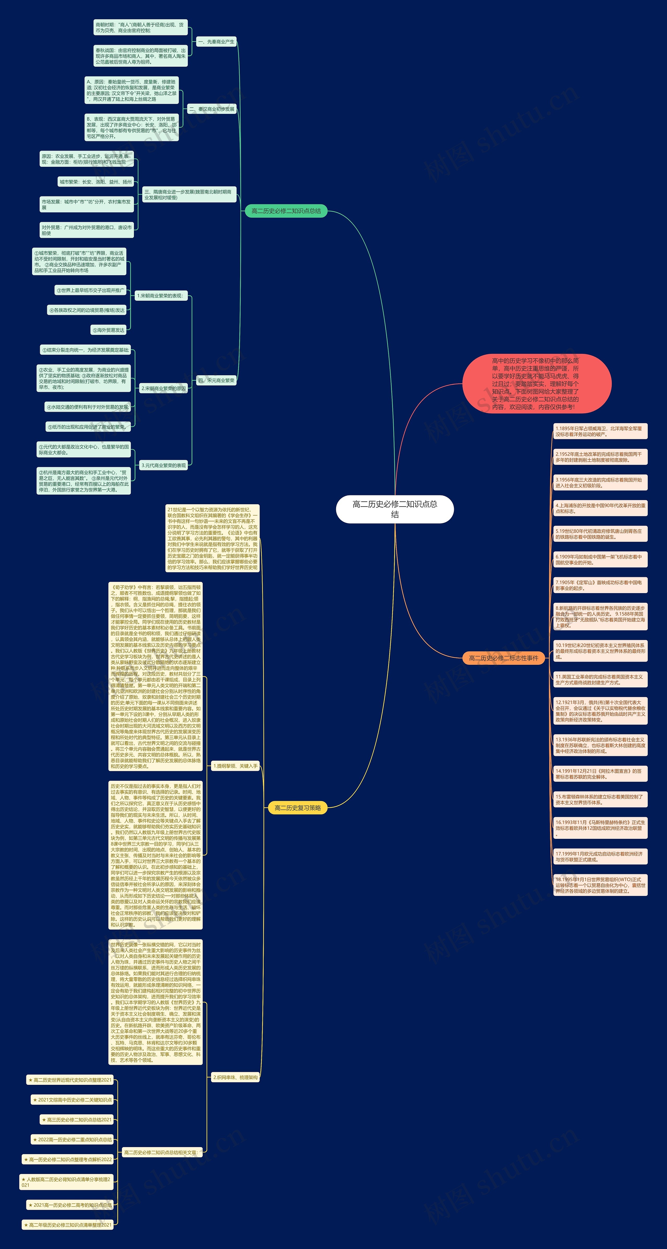 高二历史必修二知识点总结思维导图