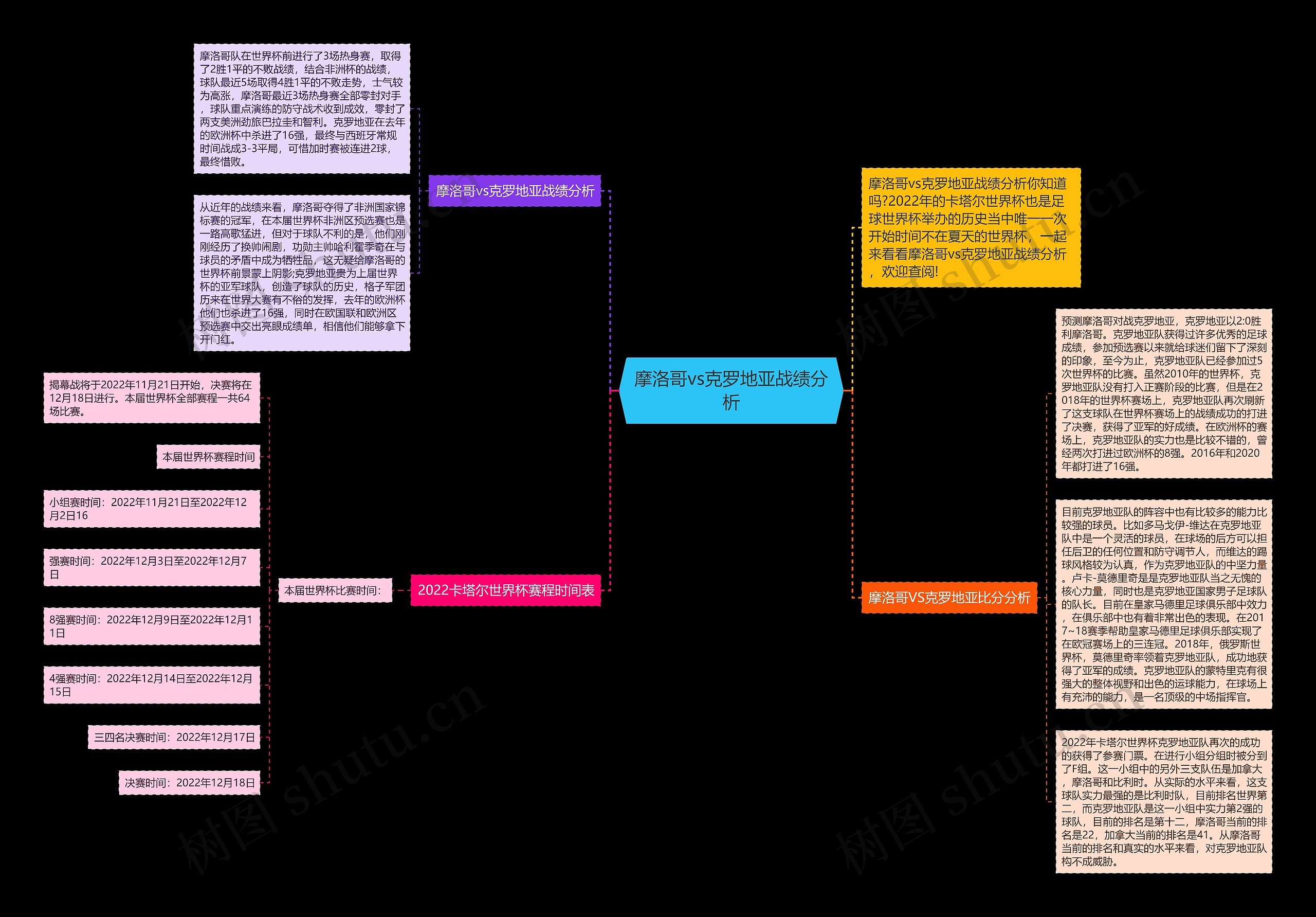 摩洛哥vs克罗地亚战绩分析思维导图