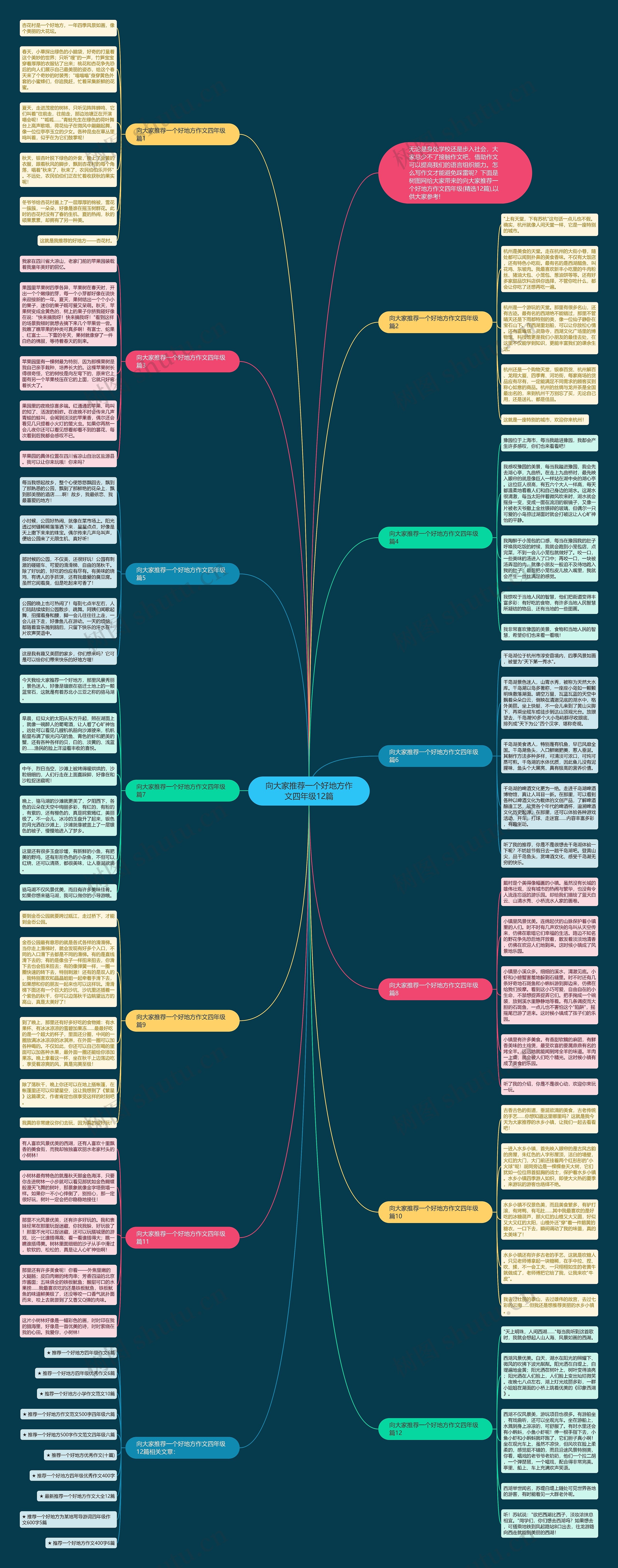 向大家推荐一个好地方作文四年级12篇思维导图