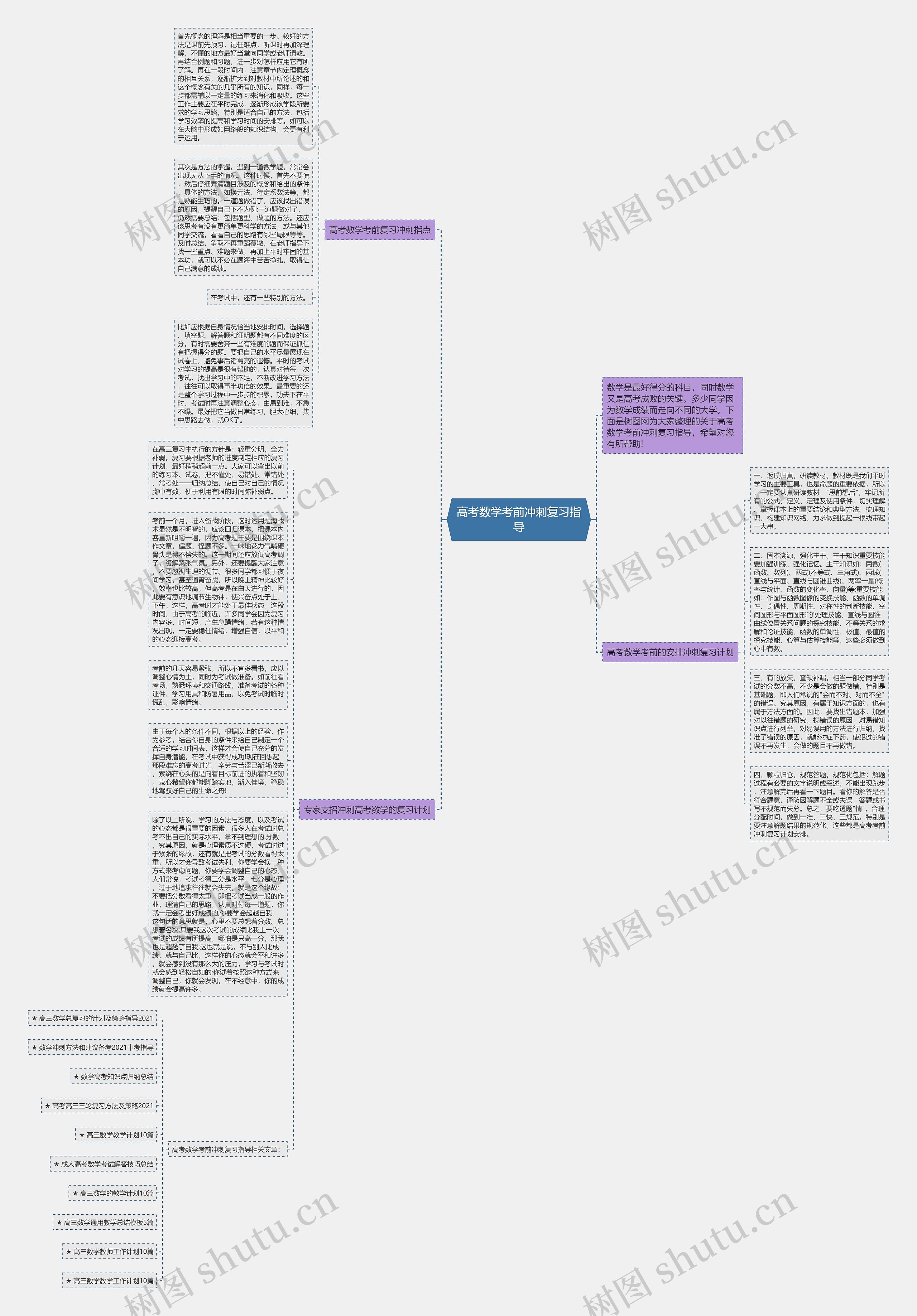 高考数学考前冲刺复习指导思维导图