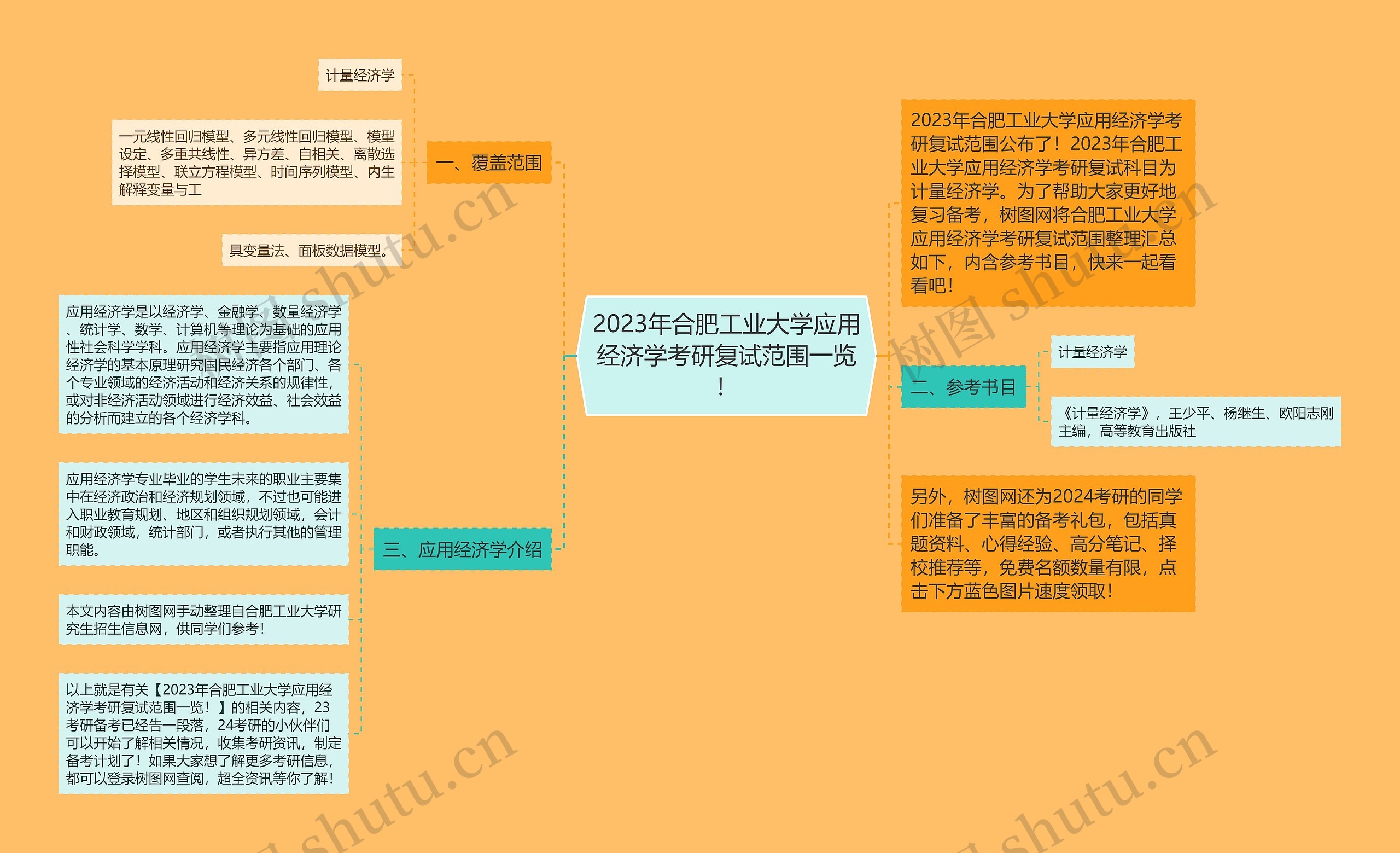 2023年合肥工业大学应用经济学考研复试范围一览！思维导图