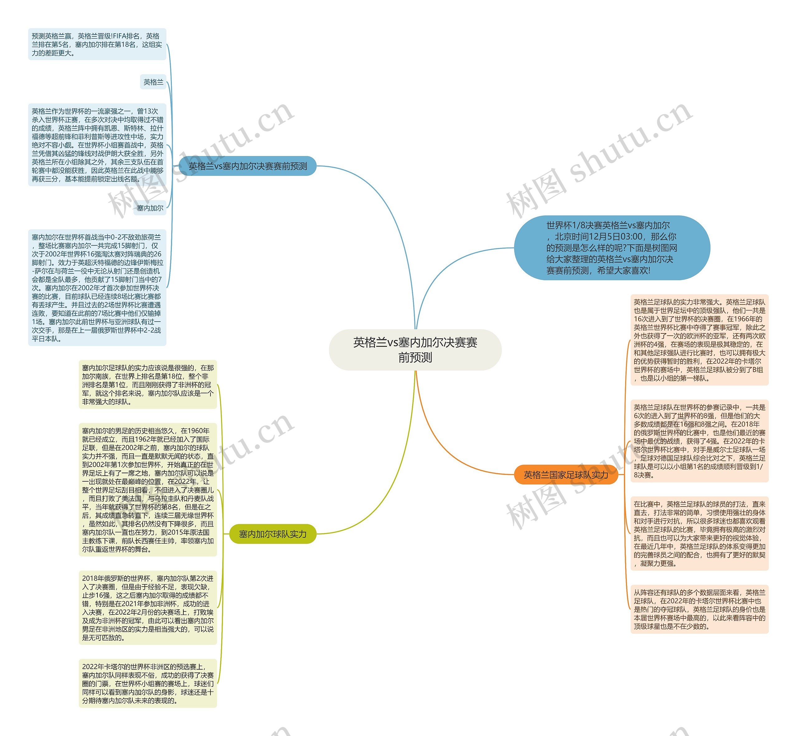 英格兰vs塞内加尔决赛赛前预测思维导图