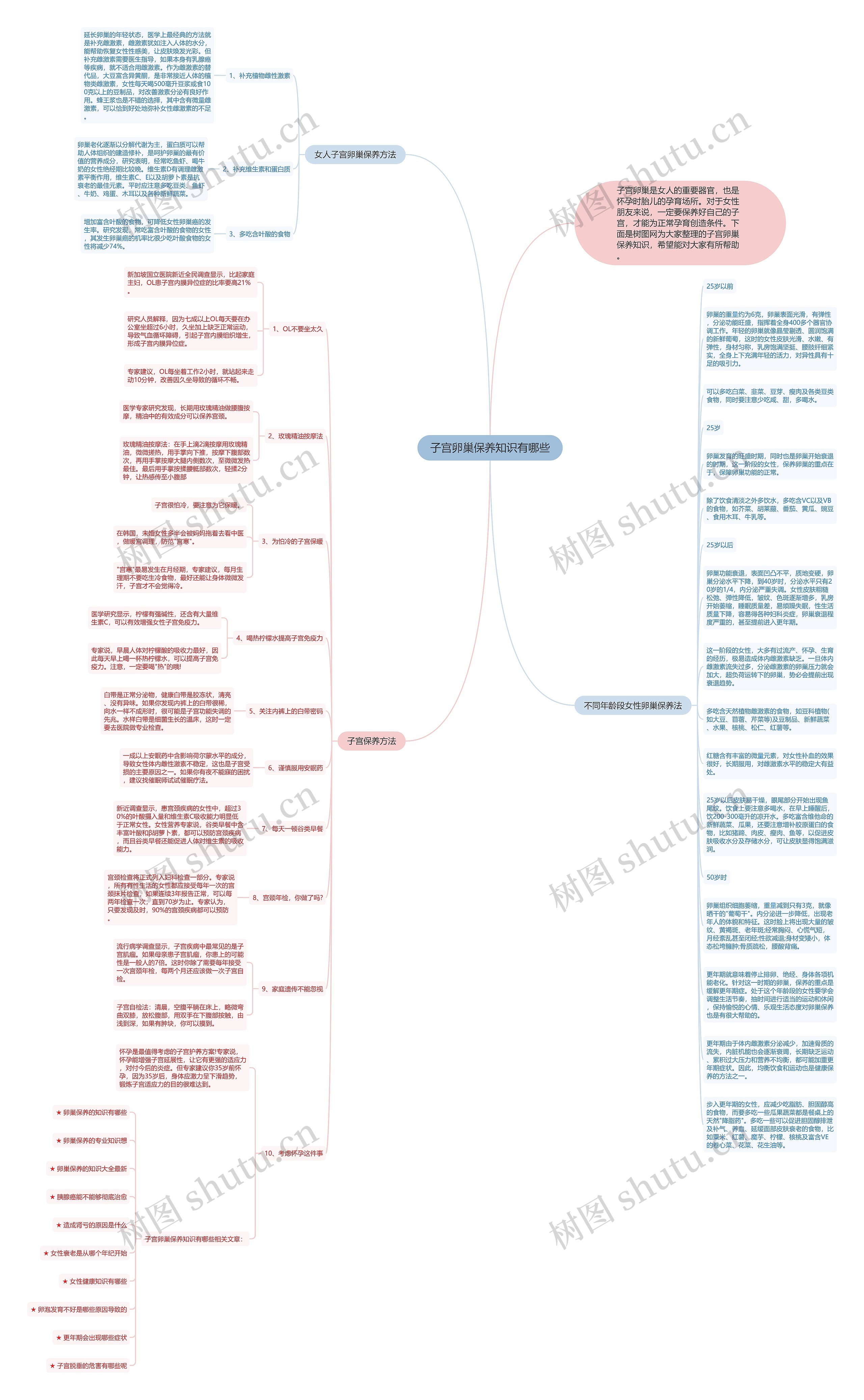 子宫卵巢保养知识有哪些思维导图